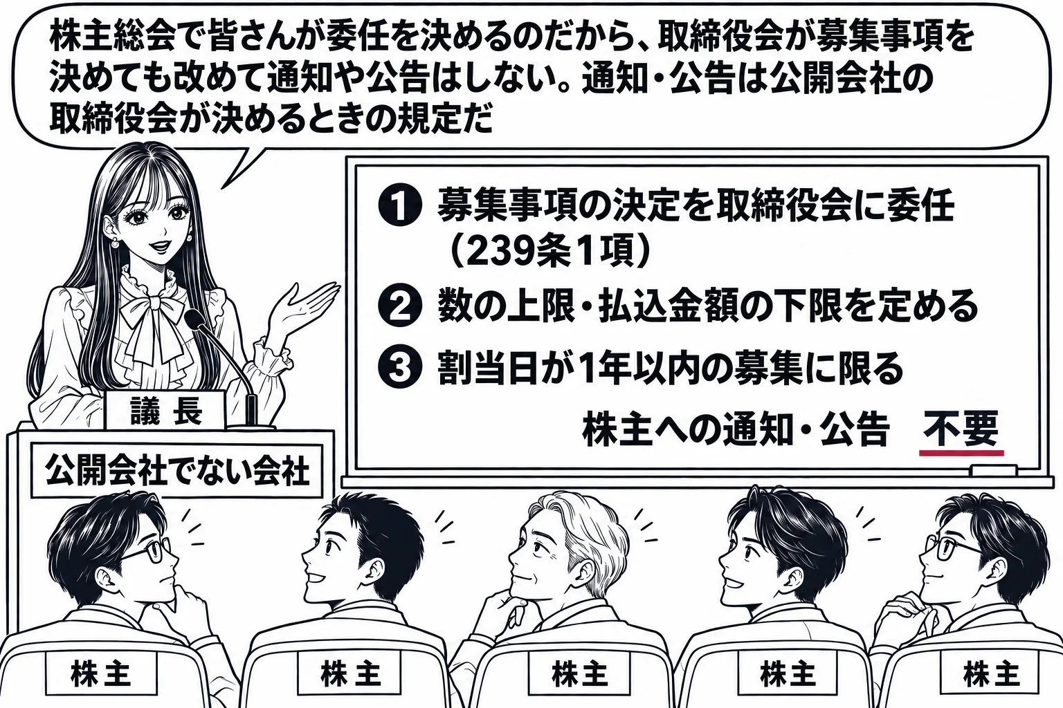 株主総会の会場の場面。先生が議長役（札「議長」）で演台に立ち、演台の前に札「公開会社でない会社」。黒板に板書「募集事項の決定を取締役会に委任（239条1項）」「数の上限・払込金額の下限を定める」「割当日が1年以内の募集に限る」。黒板の右下に