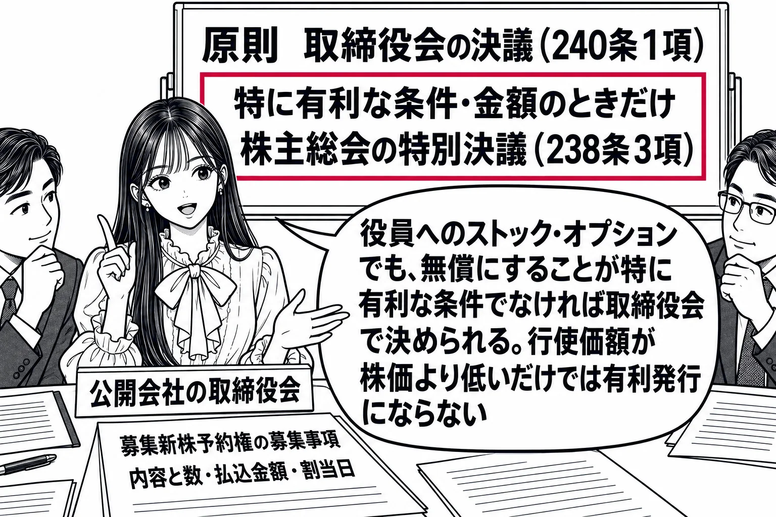 取締役会の会議室の場面。先生が取締役役（札「公開会社の取締役会」）で長机の上座に座り、机の上に書類「募集新株予約権の募集事項　内容と数・払込金額・割当日」。黒板に板書「原則　取締役会の決議（240条1項）」、その下に「特に有利な条件・金額の