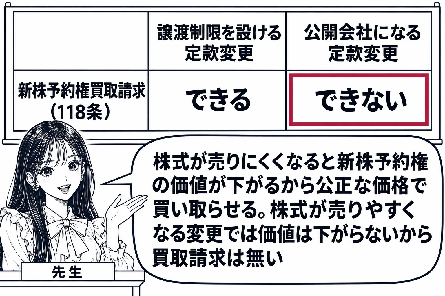 教室の場面。先生が教壇に立ち、黒板に2列の表。見出しは左から「譲渡制限を設ける定款変更」「公開会社になる定款変更」。行「新株予約権買取請求（118条）」の欄に、左は「できる」、右は「できない」。右の「できない」を深紅の枠で囲む。先生の吹き出