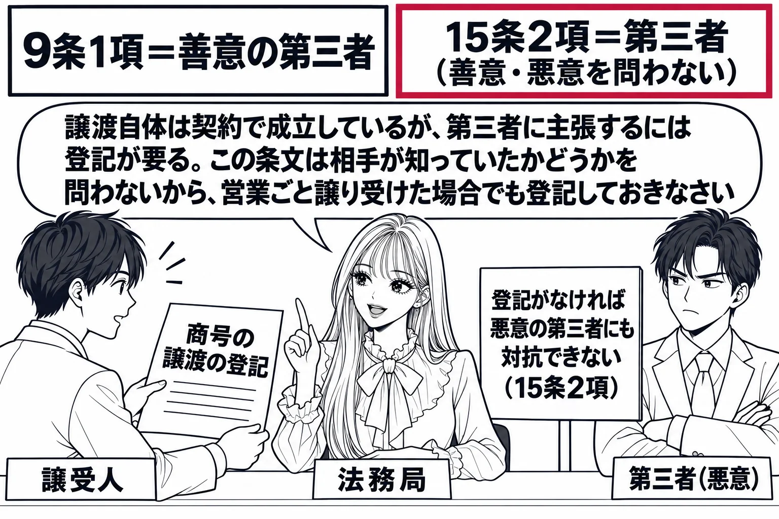 法務局の窓口の場面。先生が登記官役（札「法務局」）でカウンターに座り、向かいに若い男性（札「譲受人」）が申請書「商号の譲渡の登記」を差し出す。窓口の横に別の男性（札「第三者（悪意）」）が腕を組んで立ち、その横に札「登記がなければ悪意の第三者