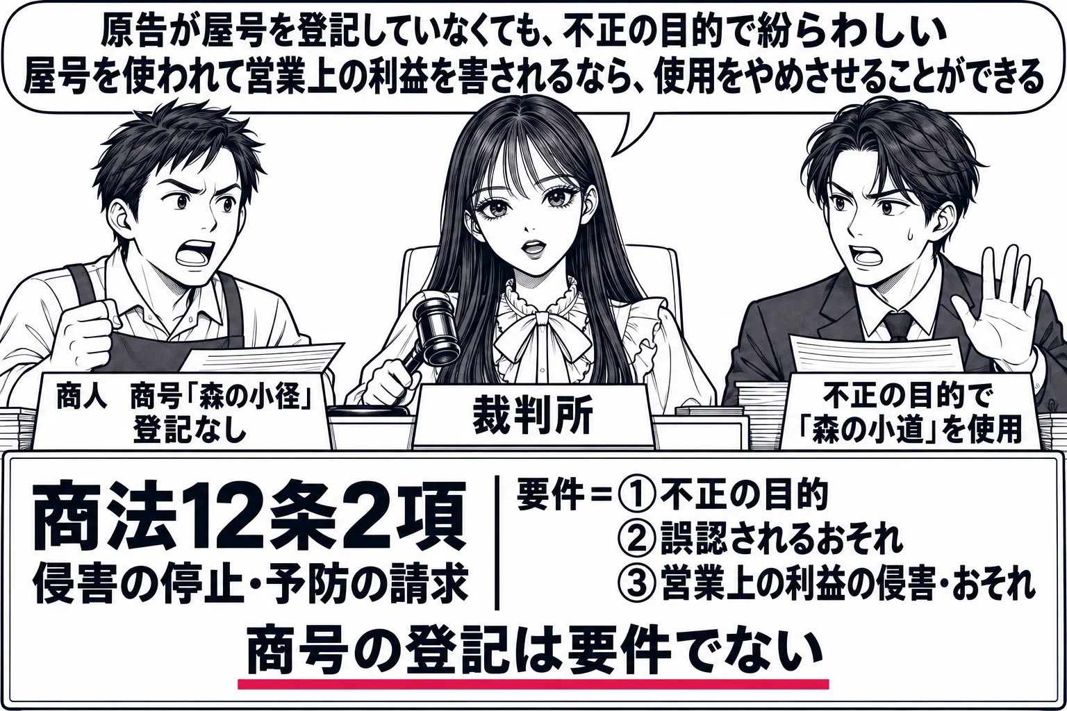 法廷の場面。先生が裁判官役（札「裁判所」）で法壇に座る。原告席にエプロン姿の男性（札「商人　商号「森の小径」　登記なし」）、被告席に男性（札「不正の目的で「森の小道」を使用」）。法壇の前の板書「商法12条2項　侵害の停止・予防の請求　要件＝