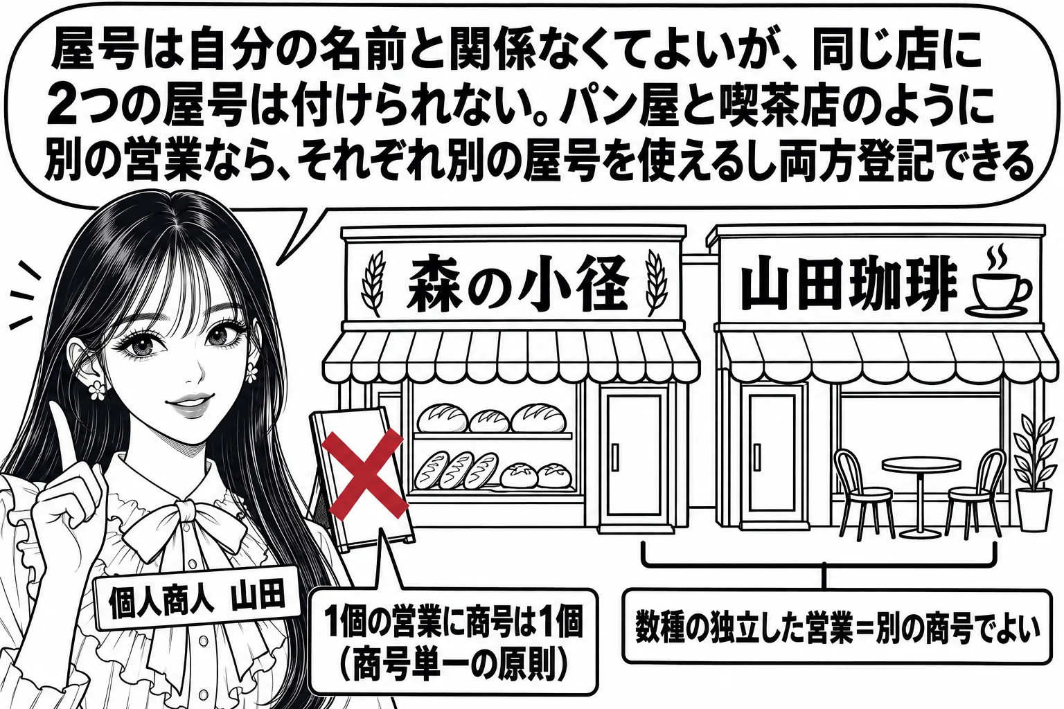 商店街の場面。先生がパン屋の店主役（札「個人商人　山田」）で店先に立ち、店の看板「森の小径」。隣の建物は同じ店主の喫茶店で看板「山田珈琲」、2つの店を結ぶ線に札「数種の独立した営業＝別の商号でよい」。パン屋の軒先に外された2枚目の看板が立て