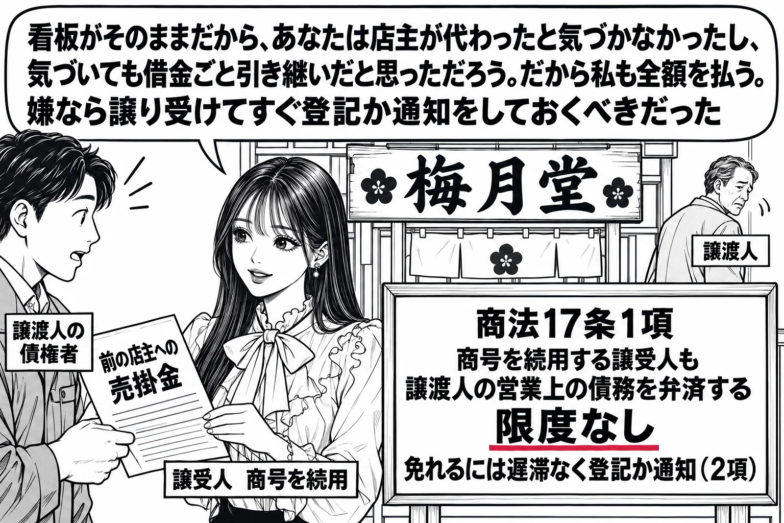 和菓子店の店先の場面。看板「梅月堂」はそのままで、店の中に新しい店主の先生（札「譲受人　商号を続用」）が立つ。店先に男性の仕入先（札「譲渡人の債権者」）が請求書「前の店主への売掛金」を差し出している。店の脇に前の店主の男性（札「譲渡人」）が