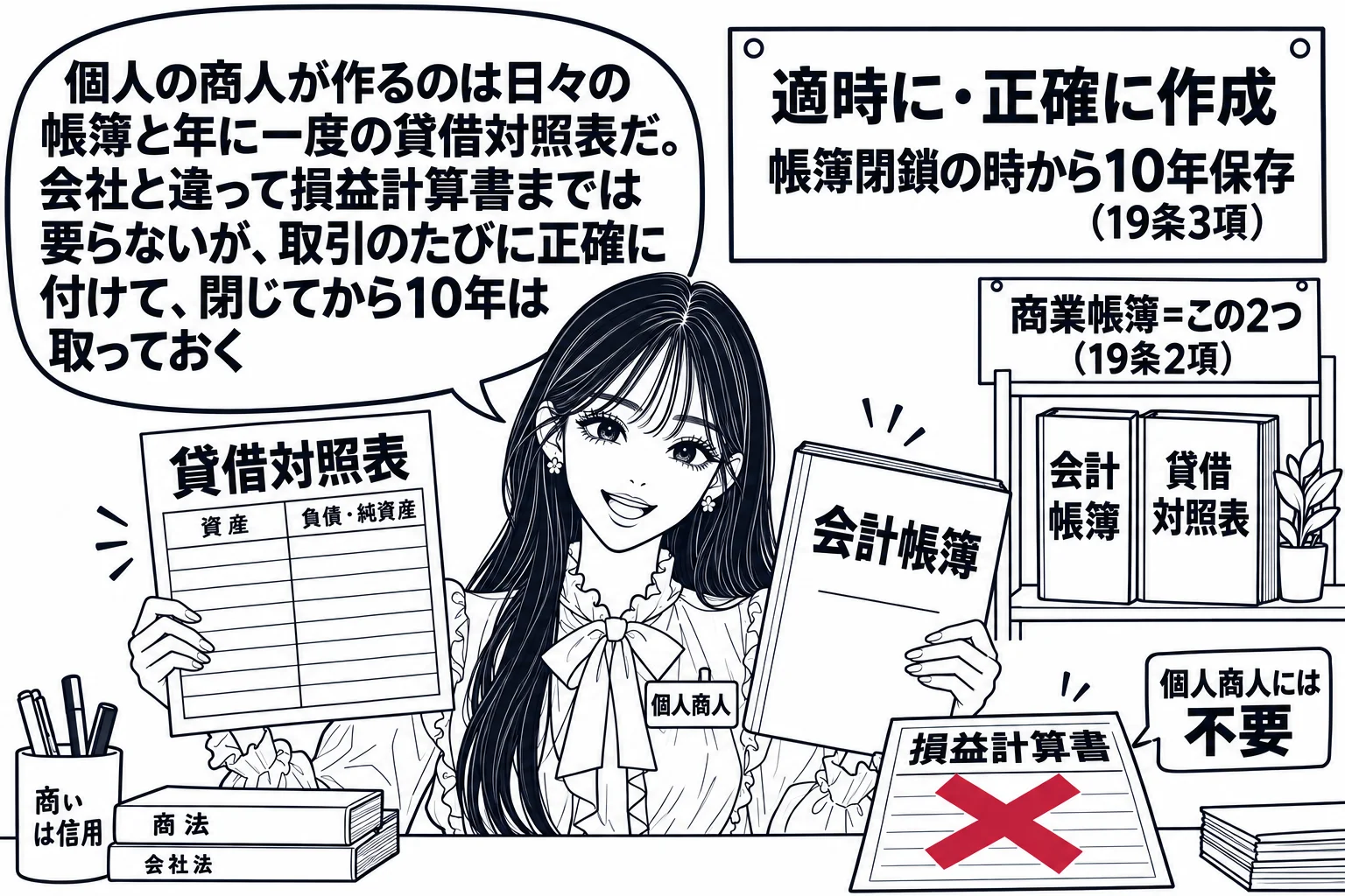 商店の奥の事務机の場面。先生が店主役（札「個人商人」）で机に向かい、左手に帳簿「会計帳簿」、右手に一枚の表「貸借対照表」を持つ。机の脇の棚に札「商業帳簿＝この2つ（19条2項）」。机の端に置かれた書類「損益計算書」に深紅の×印と札「個人商人