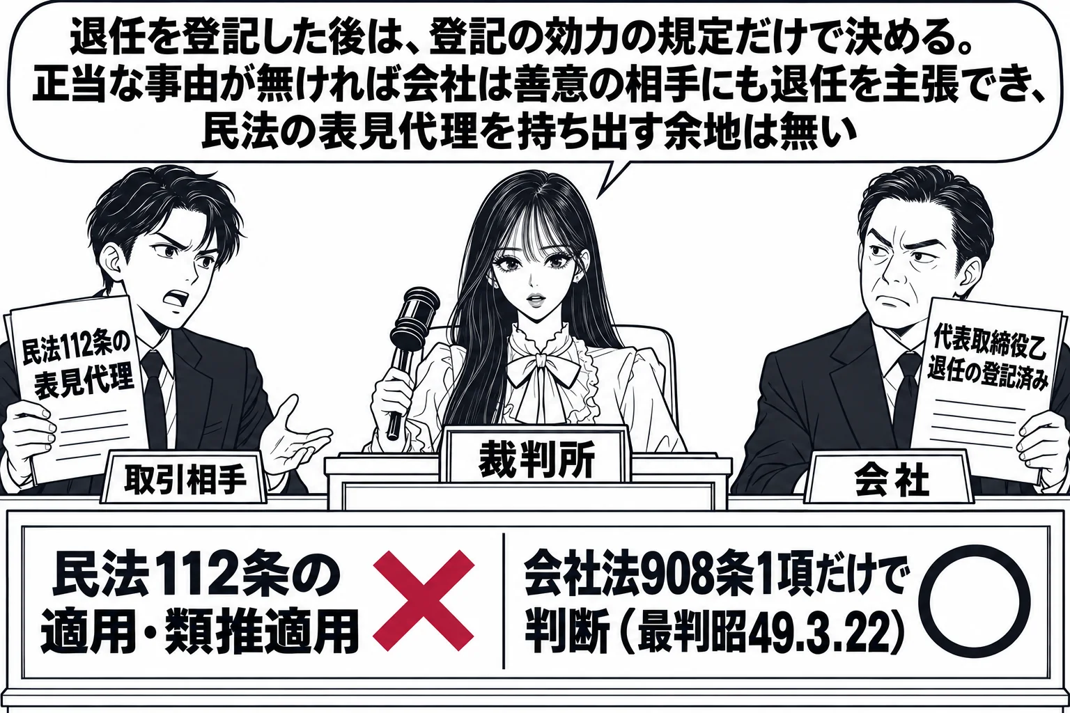 法廷の場面。先生が裁判官役（札「裁判所」）で法壇に座る。原告席に男性（札「取引相手」）が書面「民法112条の表見代理」を掲げ、被告席に男性社長（札「会社」）が登記簿の写し「代表取締役乙　退任の登記済み」を示す。法壇の前の板書の左に「民法11
