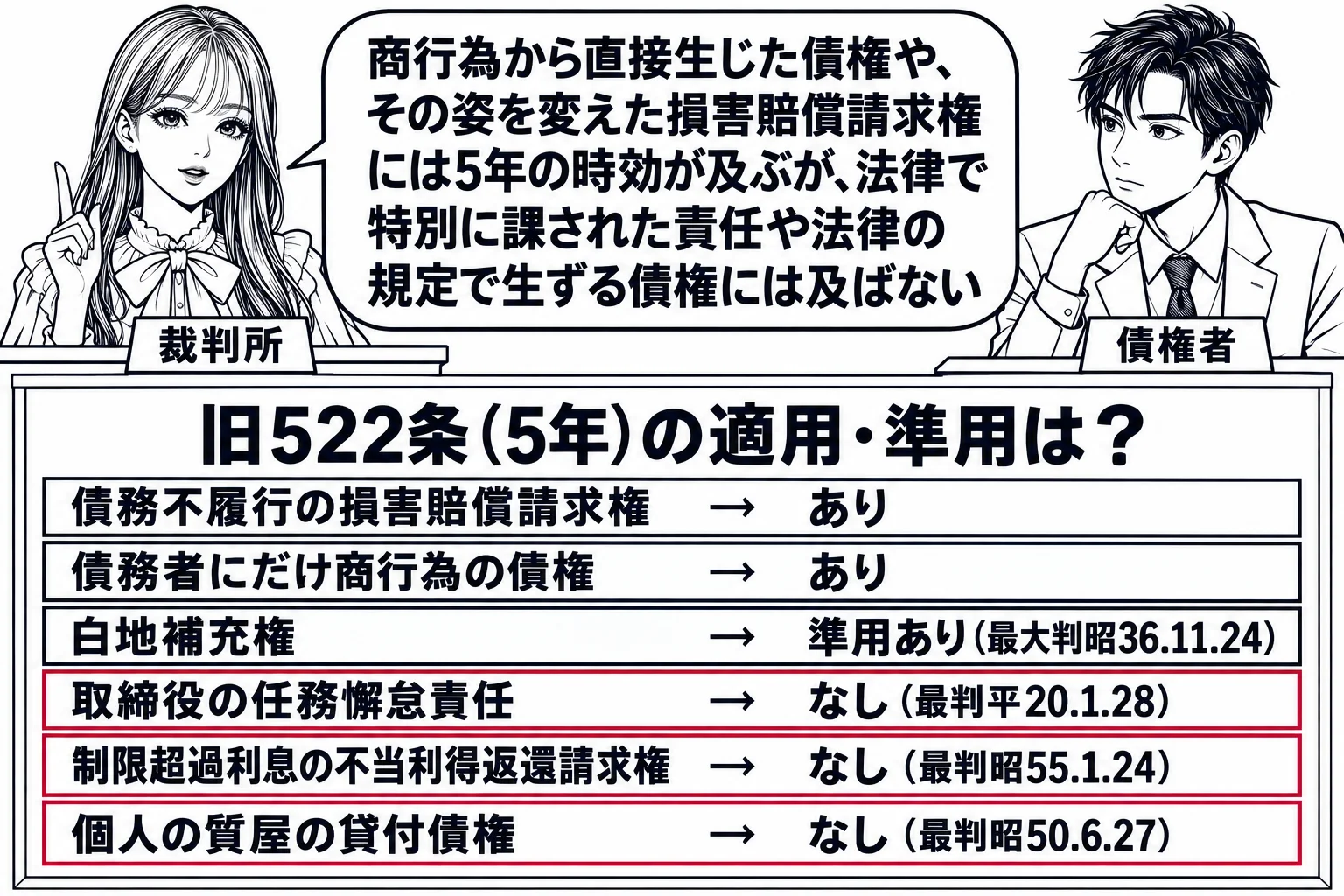 法廷の場面。先生が裁判官役（札「裁判所」）で法壇に座り、法壇の前に5枚の札を並べた板書「旧522条（5年）の適用・準用は？」。「債務不履行の損害賠償請求権 → あり」「債務者にだけ商行為の債権 → あり」「白地補充権 → 準用あり（最大判昭