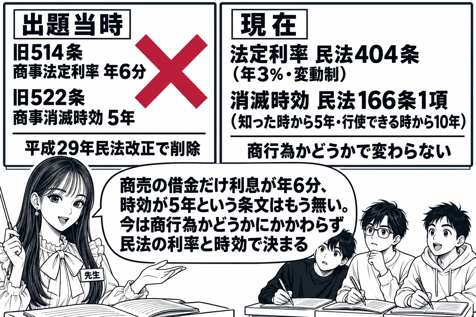 教室の板書の場面。先生（札「先生」）が黒板の前に立ち、黒板は左右2枚の表。左「出題当時　旧514条 商事法定利率 年6分　旧522条 商事消滅時効 5年」に深紅の大きな×印と「平成29年民法改正で削除」の文字。右「現在　法定利率 民法404