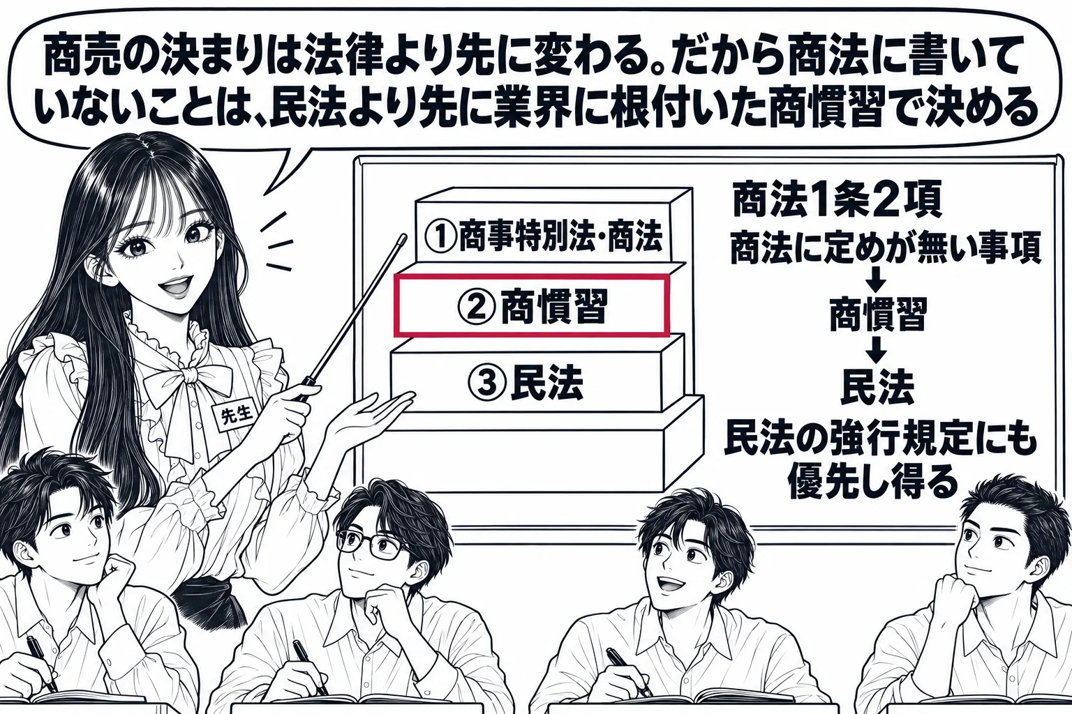 教室の板書の場面。先生（札「先生」）が黒板の前に立ち、黒板に上から下へ4段の階段の図「①商事特別法・商法」「②商慣習」「③民法」で、②の段だけ深紅の枠。横に「商法1条2項　商法に定めが無い事項 → 商慣習 → 民法　民法の強行規定にも優先し