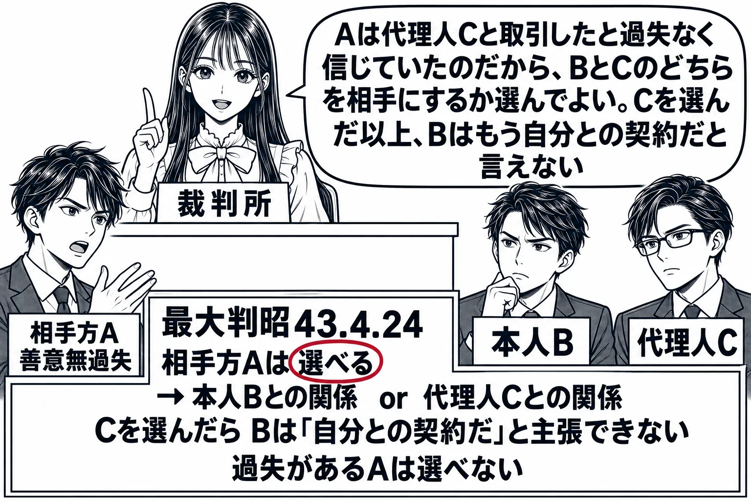 法廷の場面。先生が裁判官役（札「裁判所」）で法壇に座る。原告席に男性（札「相手方A　善意無過失」）、被告席に男性2人（札「本人B」「代理人C」）。法壇の前の板書「最大判昭43.4.24　相手方Aは選べる　→ 本人Bとの関係　or　代理人Cと