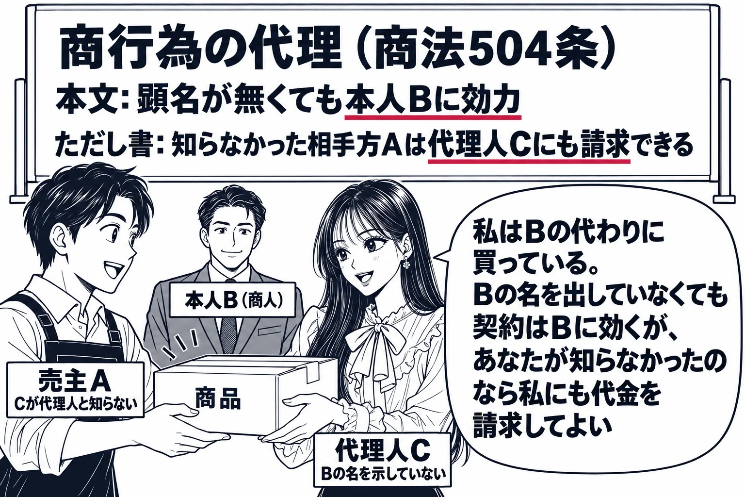 問屋街の店先の場面。先生が買主Bの代理人役（札「代理人C　Bの名を示していない」）で、男性の売主（札「売主A　Cが代理人と知らない」）から商品の箱を受け取っている。奥に小さく本人の男性（札「本人B（商人）」）。壁の板書「商行為の代理（商法5