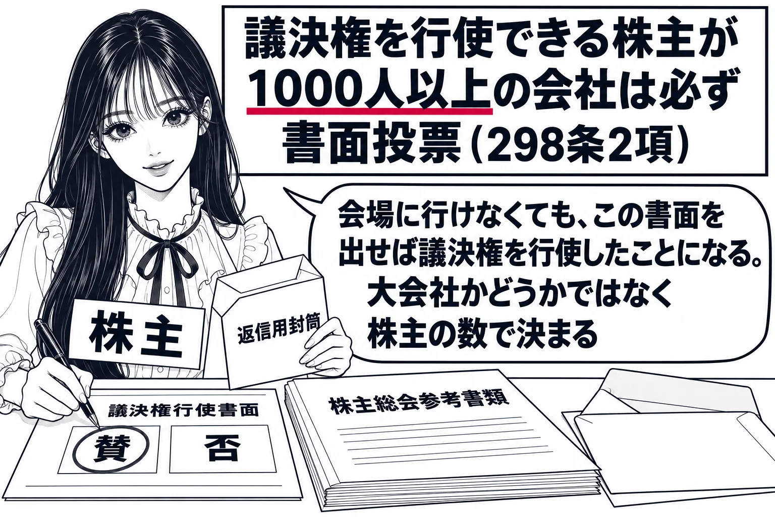 自宅の居間の場面。先生が株主役（札「株主」）で机に向かい、会社から届いた封筒の中身「株主総会参考書類」と「議決権行使書面」を広げ、議決権行使書面の「賛」の欄に丸を付けて返信用封筒に入れようとしている。壁の看板「議決権を行使できる株主が100