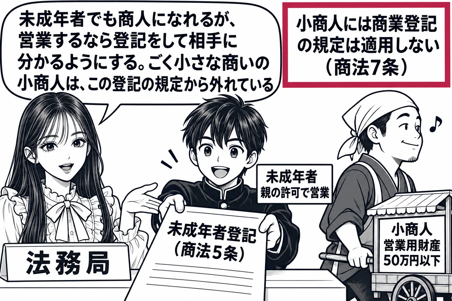 法務局の窓口の場面。先生が登記官役（札「法務局」）でカウンターに座り、向かいに制服姿の少年（札「未成年者　親の許可で営業」）が申請書「未成年者登記（商法5条）」を差し出す。その隣で、小さな屋台を引く男性（札「小商人　営業用財産50万円以下」