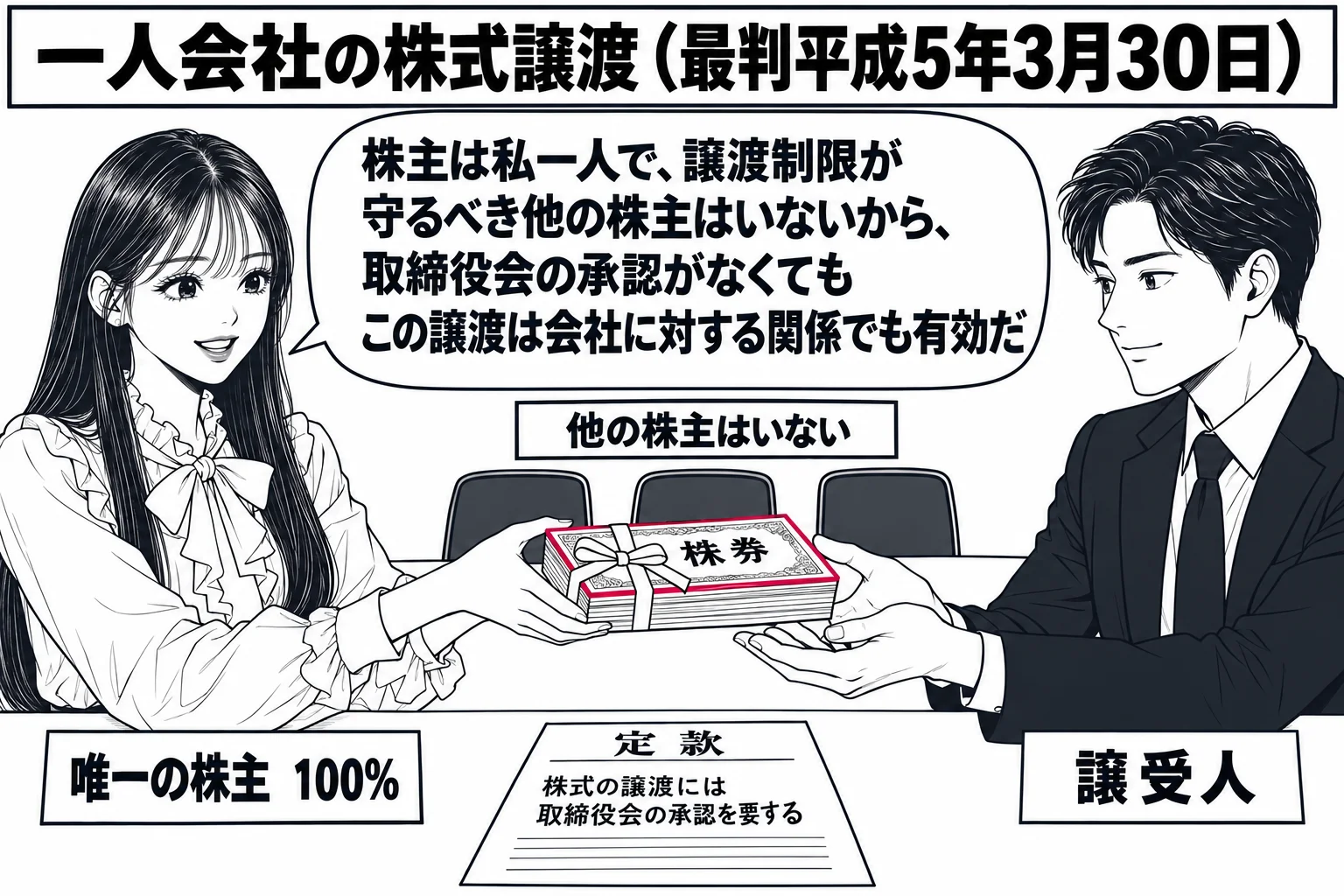 会社の会議室の場面。先生が会社の社長役（札「唯一の株主　100％」）で、テーブル越しに男性（札「譲受人」）に株券の束を手渡している。壁に貼られた定款の紙に「株式の譲渡には取締役会の承認を要する」と書かれ、その横に空席の椅子が並び札「他の株主