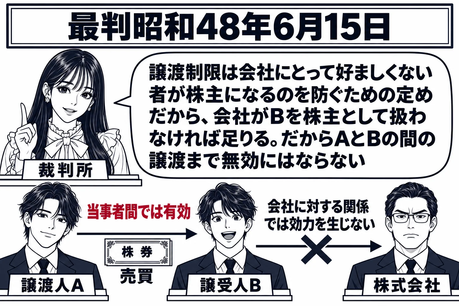 法廷の場面。先生が裁判官役（札「裁判所」）で法壇に座り、左に男性の譲渡人（札「譲渡人A」）、中央に男性の譲受人（札「譲受人B」）、右に会社の男性担当者（札「株式会社」）。AとBの間に株券の絵と「売買」の文字、2人を結ぶ線の上に深紅の文字「当