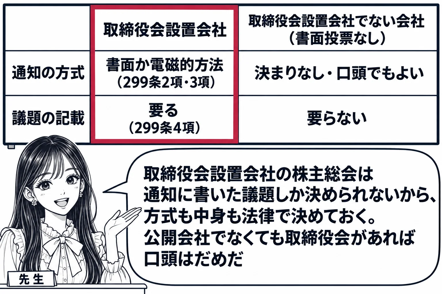 教室の場面。先生が教壇に立ち、黒板に2列の表。見出しは左から「取締役会設置会社」「取締役会設置会社でない会社（書面投票なし）」。行「通知の方式」の欄に、左は「書面か電磁的方法（299条2項・3項）」、右は「決まりなし・口頭でもよい」。行「議
