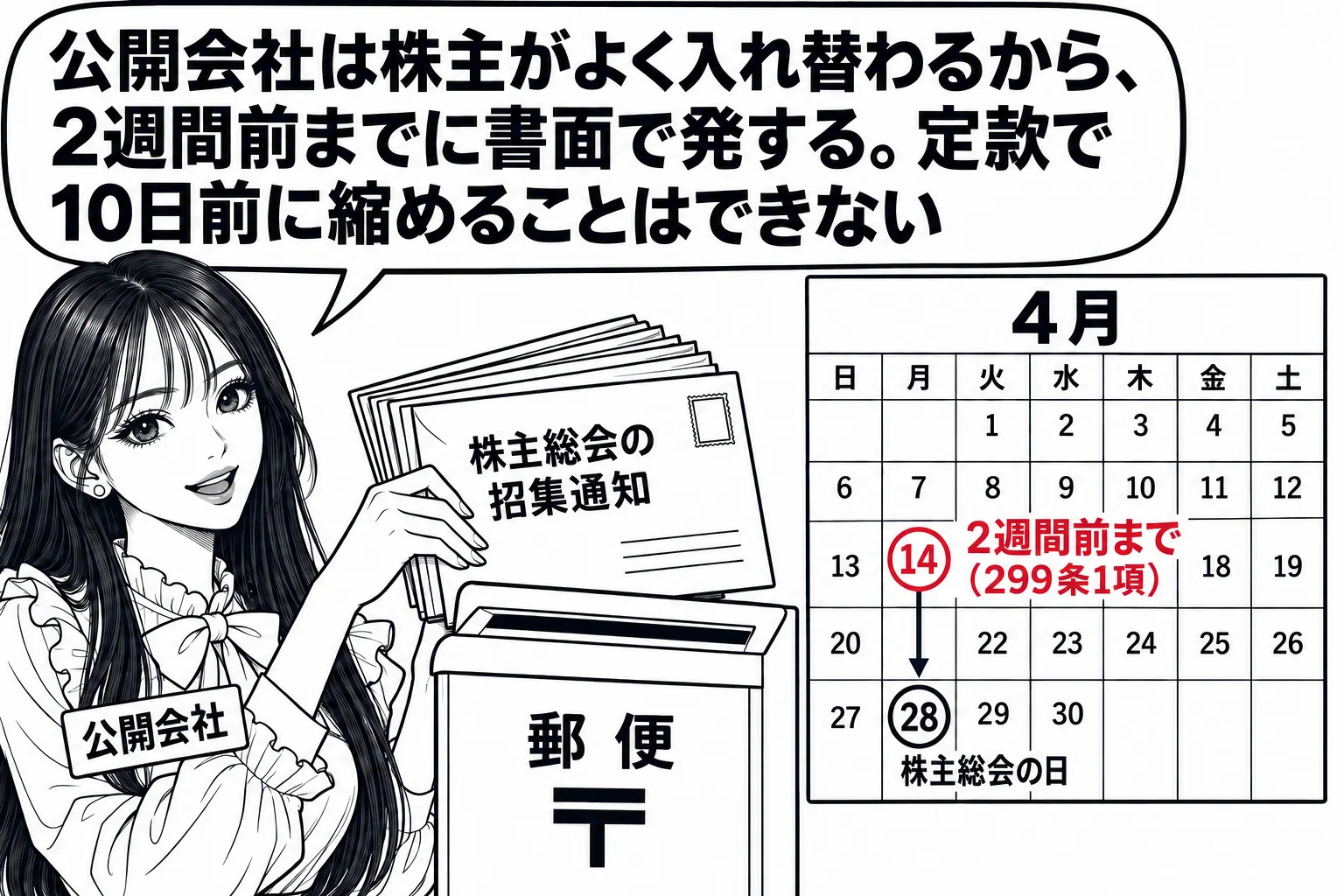 会社の事務室の場面。先生が会社の担当者役（札「公開会社」）で、封筒の束「株主総会の招集通知」をポストに入れようとしている。壁のカレンダーに「株主総会の日」の印があり、その2週間前の日に深紅の丸印、丸印の横に深紅の文字「2週間前まで（299条