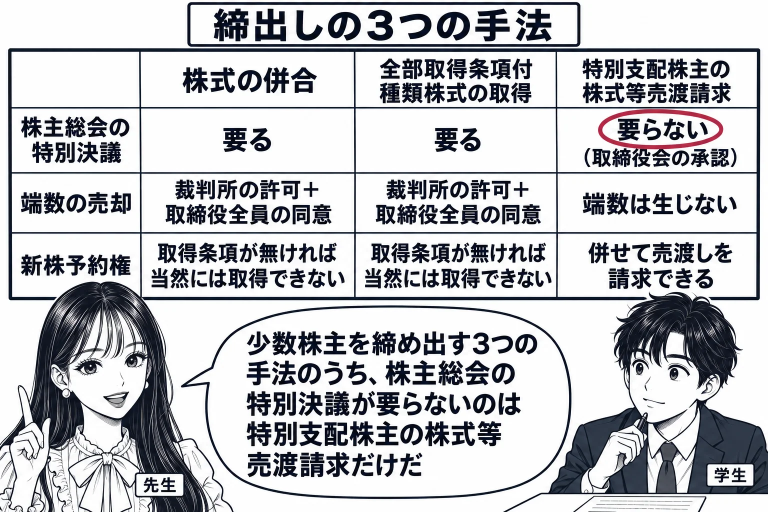 教室の場面。先生が黒板の前に立ち、黒板に3列の表を描く。列の見出しは「株式の併合」「全部取得条項付種類株式の取得」「特別支配株主の株式等売渡請求」。1行目「株主総会の特別決議」の欄は左から「要る」「要る」「要らない（取締役会の承認）」。2行