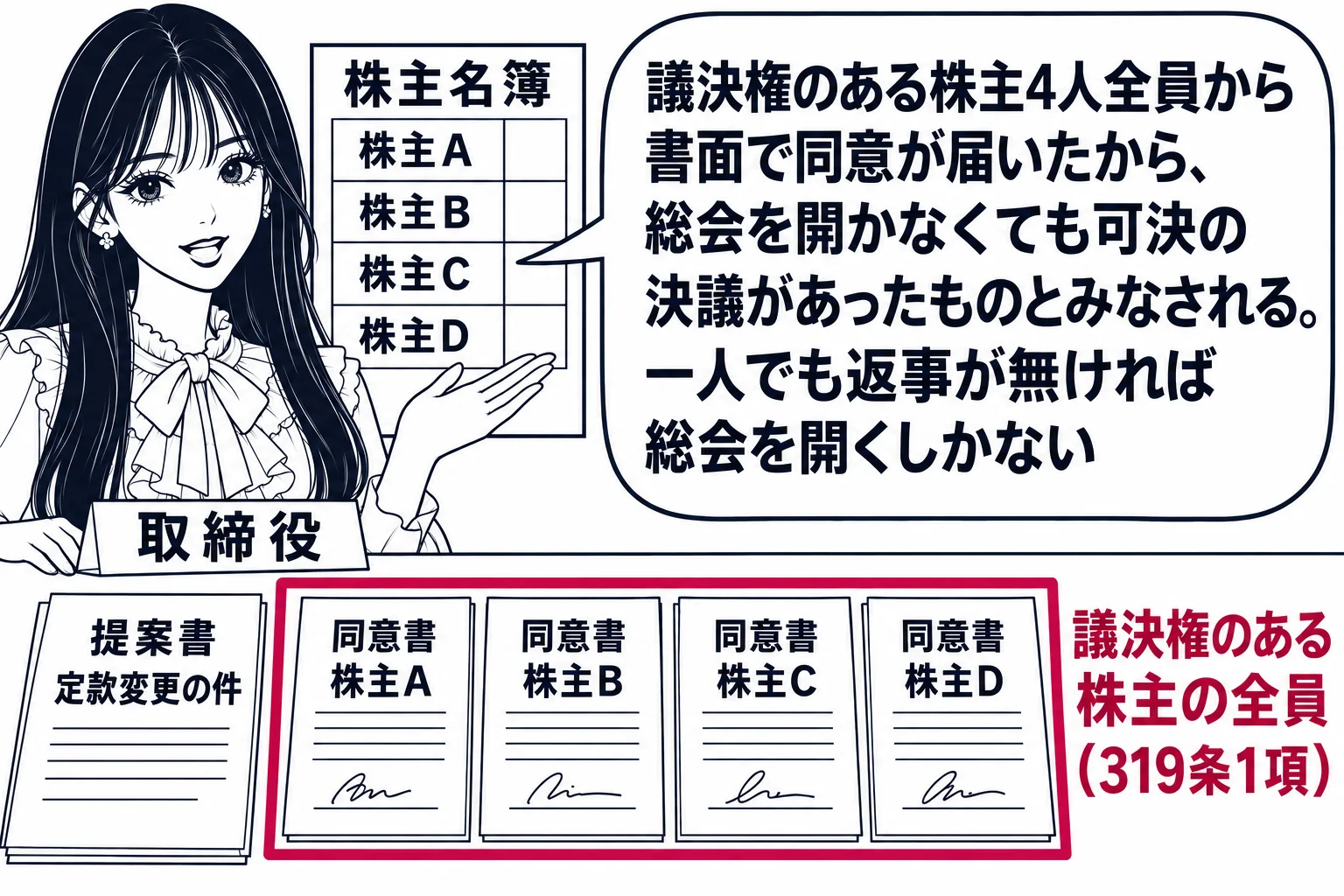 小さな会社の事務室の場面。先生が取締役役（札「取締役」）で机の上に書面「提案書　定款変更の件」と、その横に並んだ4通の返信「同意書　株主A」「同意書　株主B」「同意書　株主C」「同意書　株主D」を置いている。壁の株主名簿に株主は4人。4通の