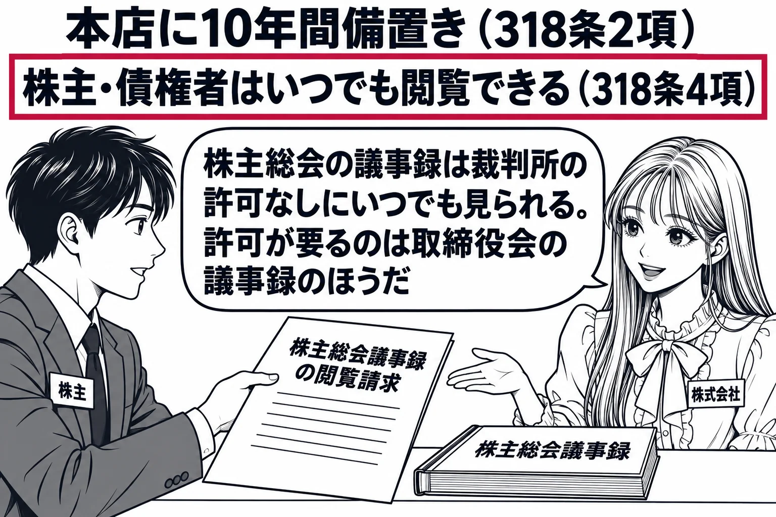 会社の受付の場面。先生が会社の担当者役（札「株式会社」）でカウンターの内側に立ち、向かいに男性（札「株主」）が書面「株主総会議事録の閲覧請求」を差し出している。カウンターの上に綴じられた「株主総会議事録」。壁の掲示「本店に10年間備置き（3