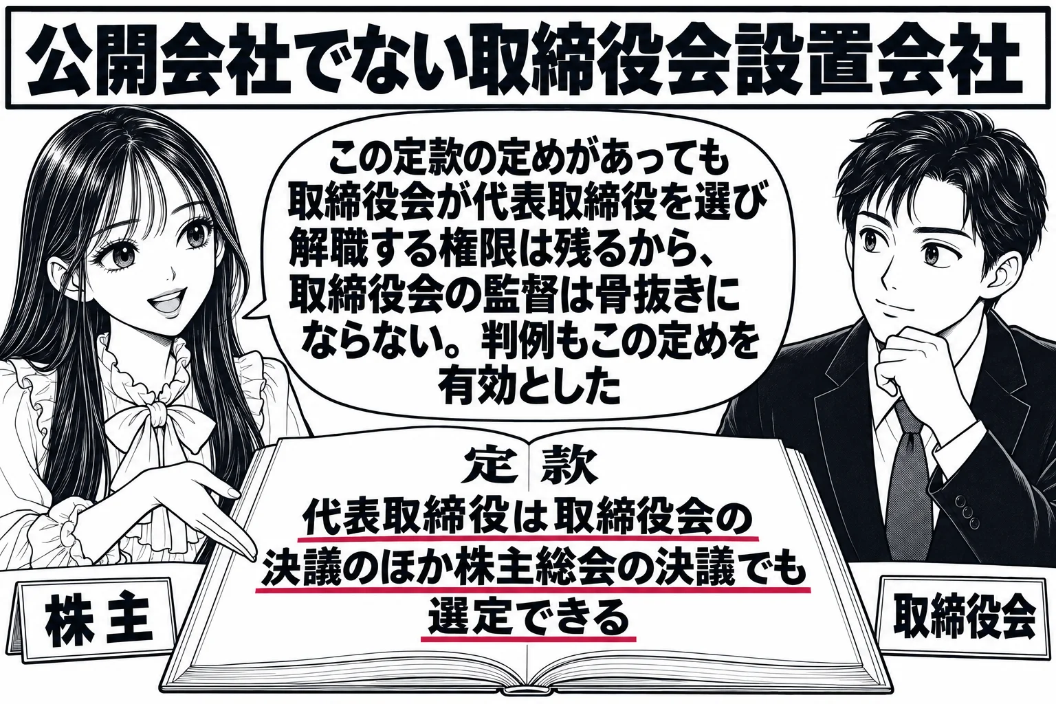 小さな会社の会議室の場面。先生が株主役（札「株主」）で机に定款を広げ、定款の「代表取締役は取締役会の決議のほか株主総会の決議でも選定できる」の行に深紅の下線。向かいに男性取締役（札「取締役会」）が座っている。壁の看板「公開会社でない取締役会