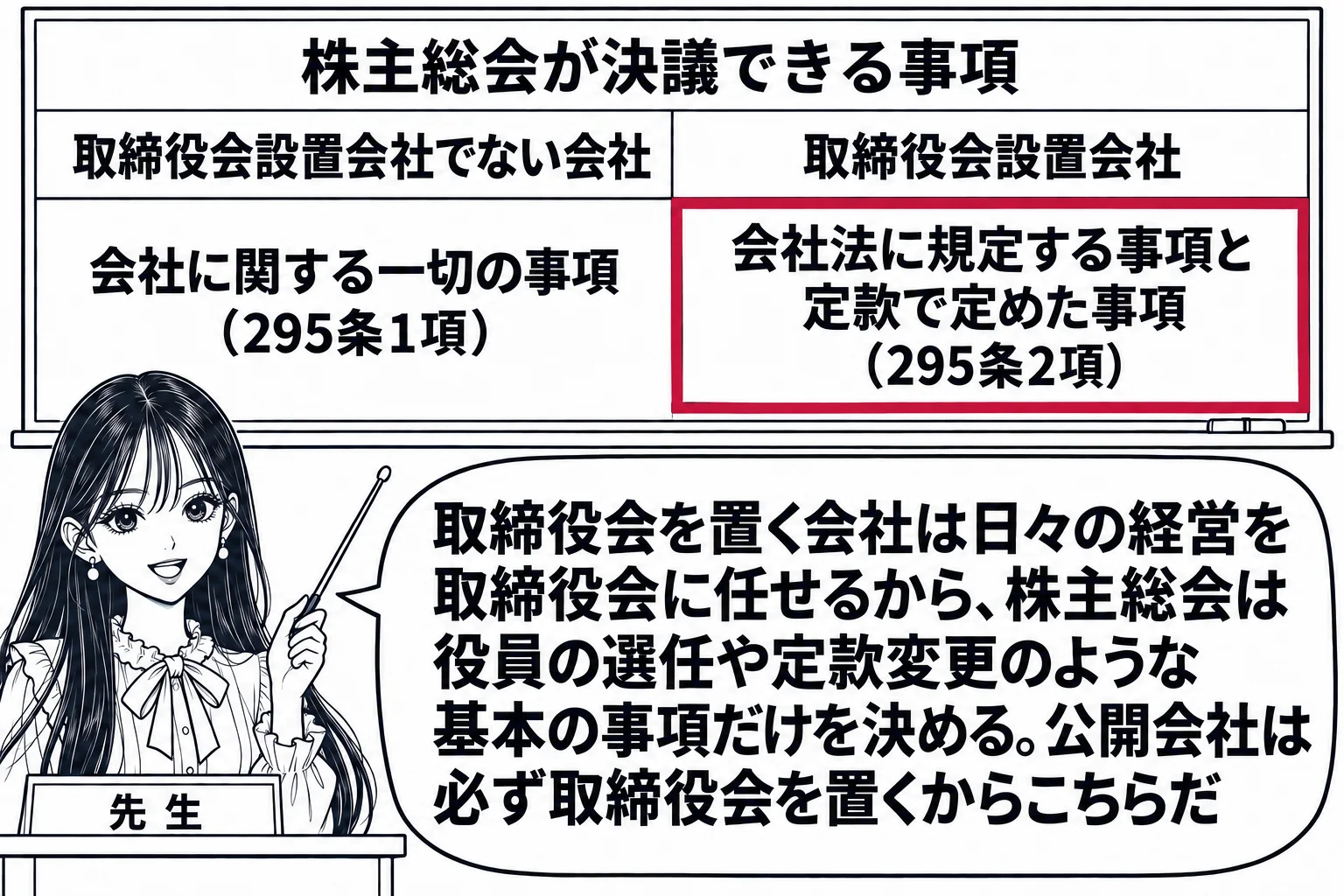 教室の場面。先生が教壇に立ち、黒板に2列の表。見出しは左から「取締役会設置会社でない会社」「取締役会設置会社」。行「株主総会が決議できる事項」の欄に、左は「会社に関する一切の事項（295条1項）」、右は「会社法に規定する事項と定款で定めた事