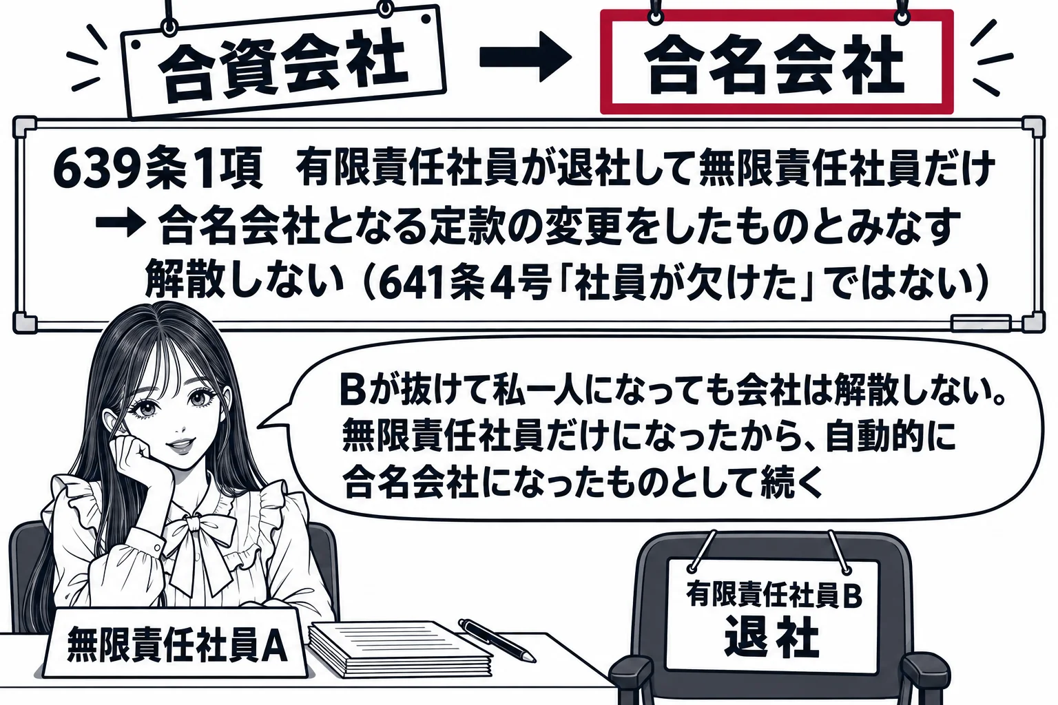 合資会社の事務所の場面。先生（札「無限責任社員A」）が机に一人で座り、隣の空いた椅子に札「有限責任社員B　退社」が掛かっている。壁の看板が「合資会社」から「合名会社」に掛け替えられ、新しい看板を深紅の枠で囲む。壁の板書「639条1項　有限責