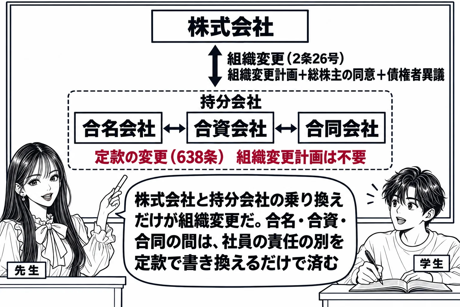 教室の場面。先生が教壇に立ち、黒板に板書。上段に大きな枠「株式会社」、下段に3つの小さな枠「合名会社」「合資会社」「合同会社」が横に並び、3つの枠を囲む点線の枠「持分会社」。上段と下段の間に太い両矢印と文字「組織変更（2条26号）　組織変更