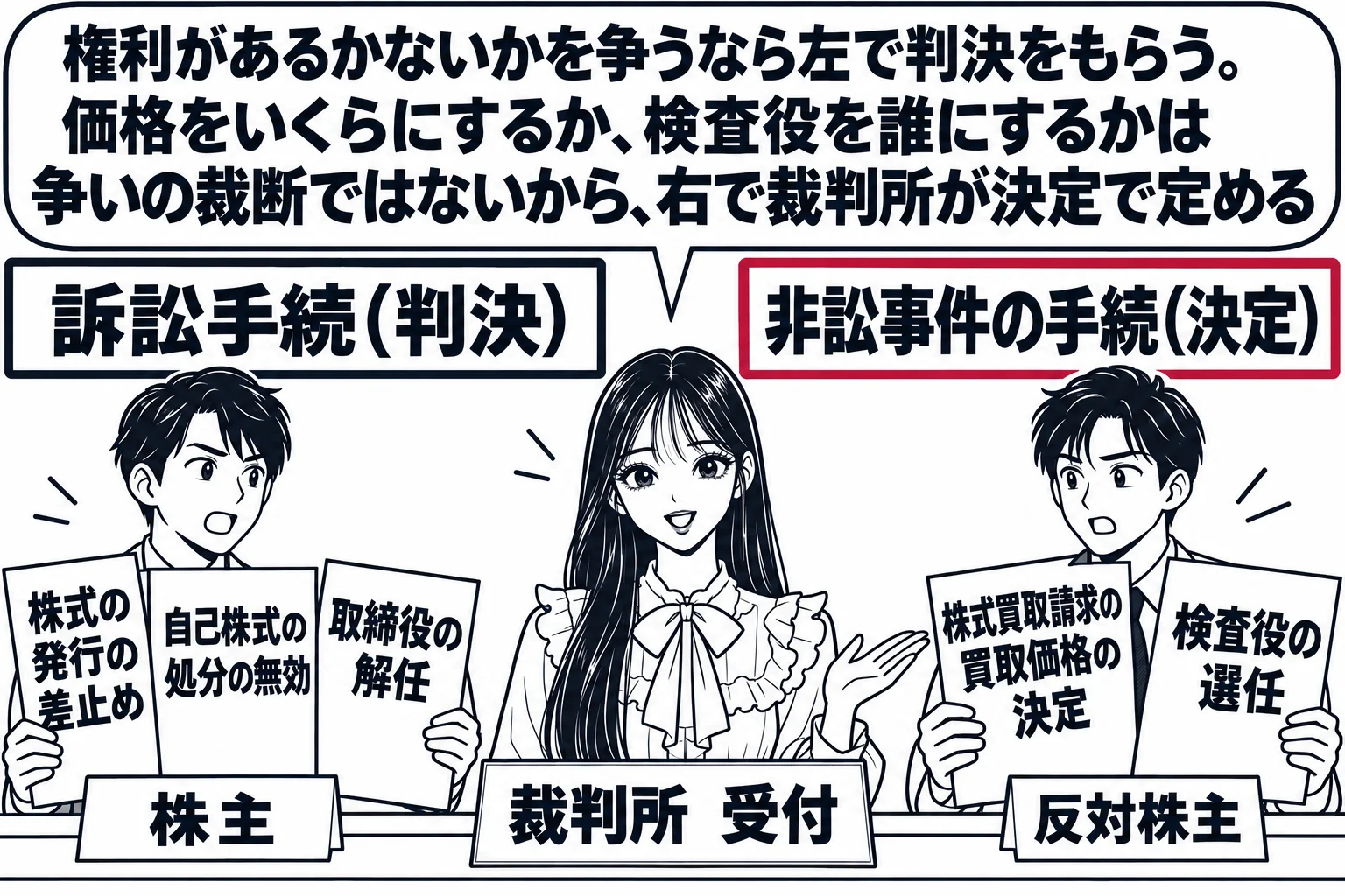 裁判所の受付の場面。先生が書記官役（札「裁判所　受付」）でカウンターに立ち、左右に2つの窓口の看板。左の看板「訴訟手続（判決）」、右の看板「非訟事件の手続（決定）」。左の窓口の前に男性株主（札「株主」）が書類「株式の発行の差止め」「自己株式