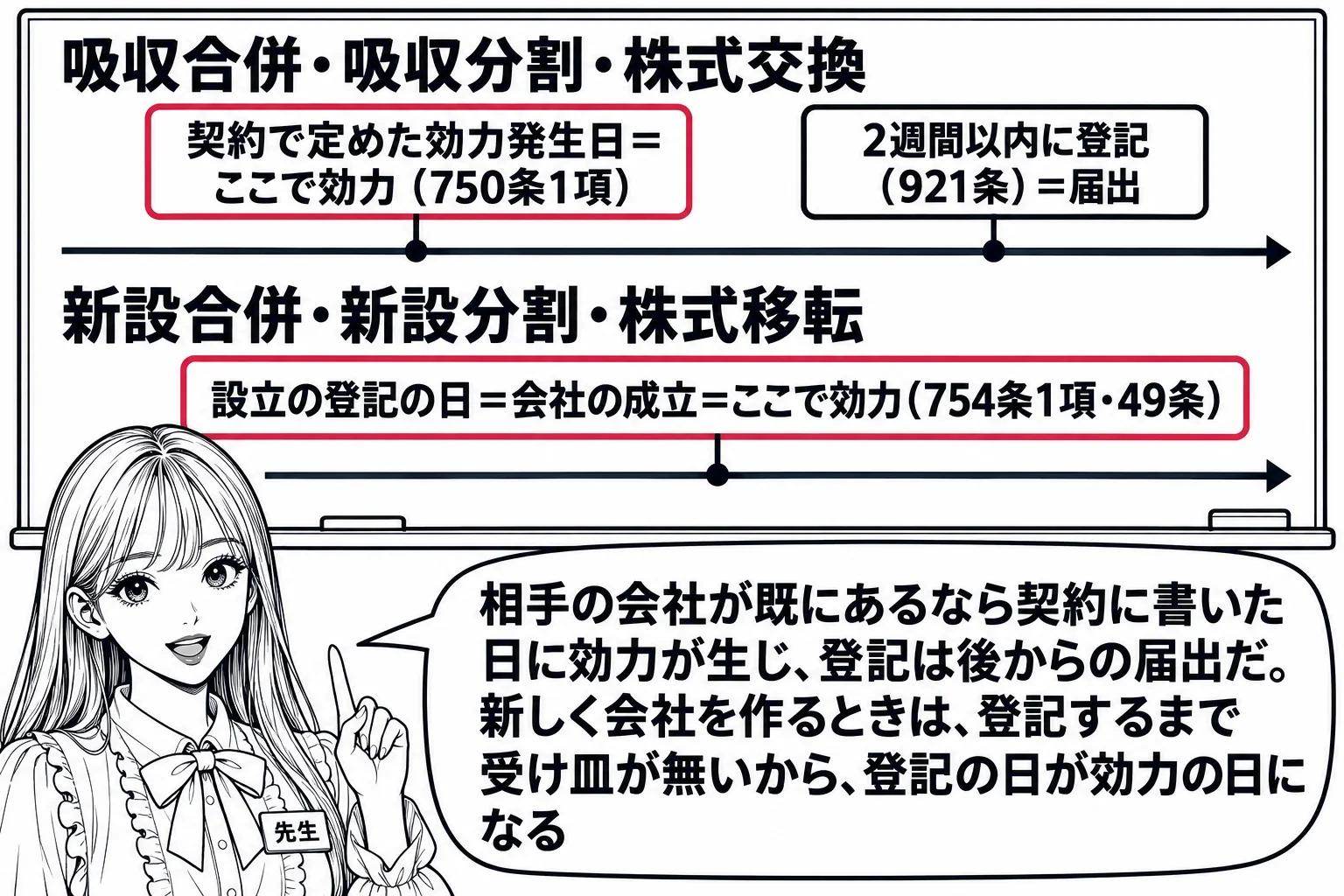 教室の場面。先生が黒板の前に立ち、黒板に上下2段の年表。上段の見出し「吸収合併・吸収分割・株式交換」、横の矢印の上に左から札「契約で定めた効力発生日＝ここで効力（750条1項）」、その右に札「2週間以内に登記（921条）＝届出」。下段の見出