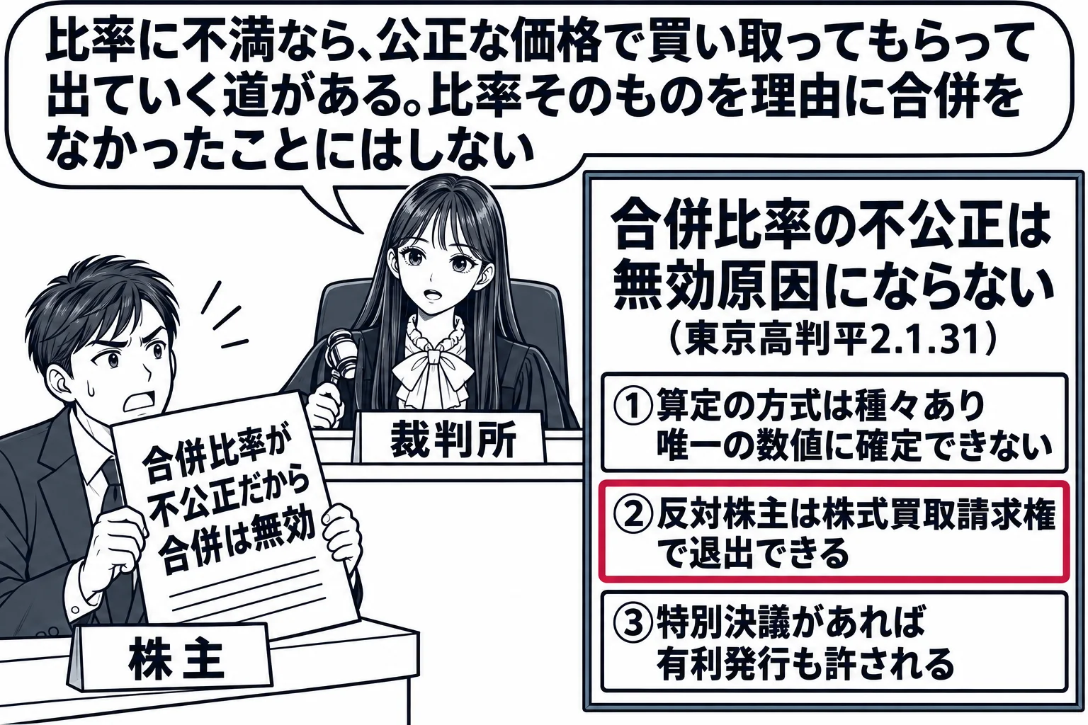 法廷の場面。先生が裁判官役（札「裁判所」）で法壇に座り、原告席の男性株主（札「株主」）が書類「合併比率が不公正だから合併は無効」を掲げている。法壇の横の板書「合併比率の不公正は無効原因にならない（東京高判平2.1.31）」、その下に3つの札