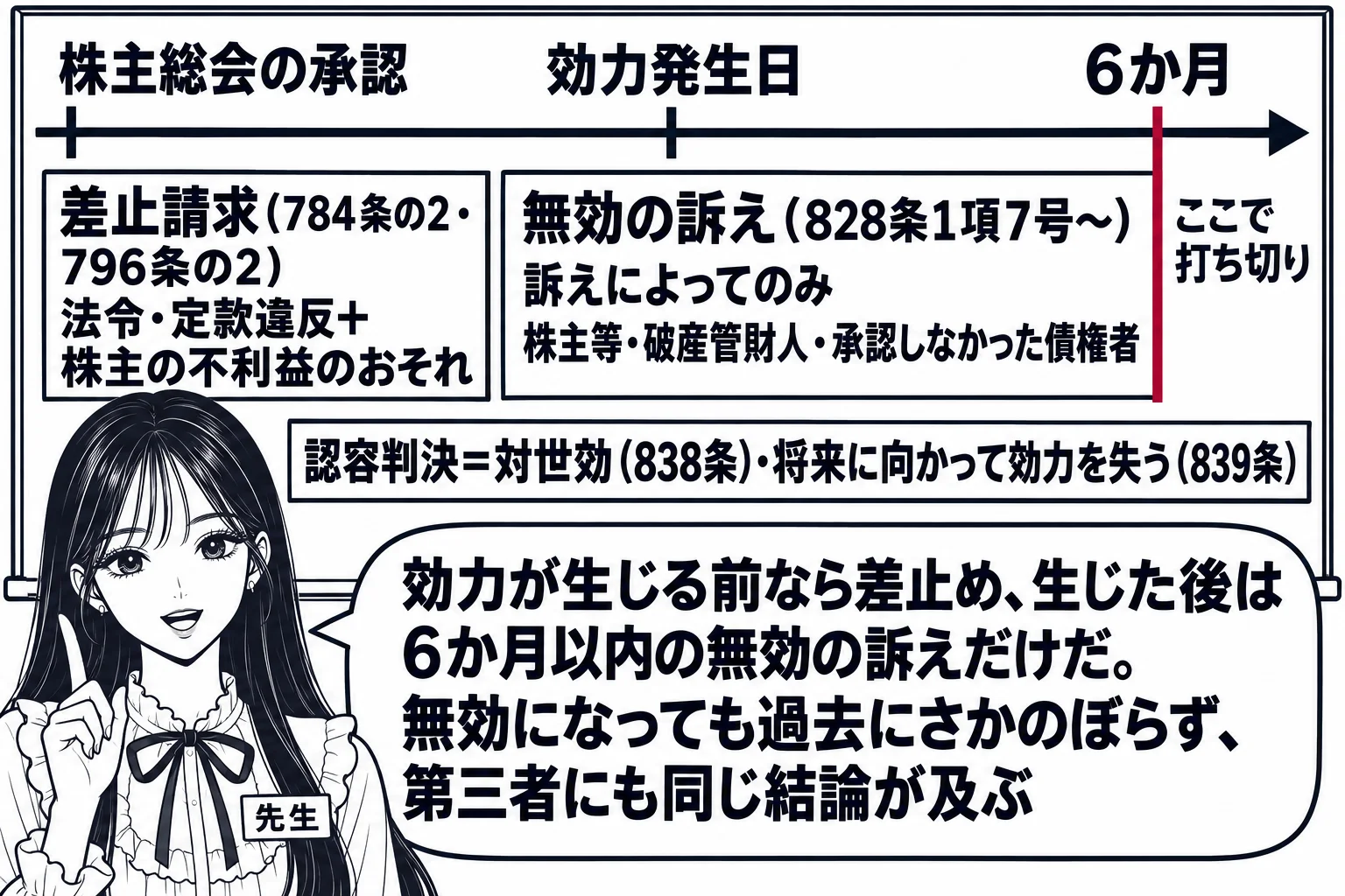 教室の場面。先生が黒板の前に立ち、黒板に横長の時間の矢印。矢印の上に左から札「株主総会の承認」「効力発生日」「6か月」。「効力発生日」の左側に札「差止請求（784条の2・796条の2）　法令・定款違反＋株主の不利益のおそれ」、右側の「効力発