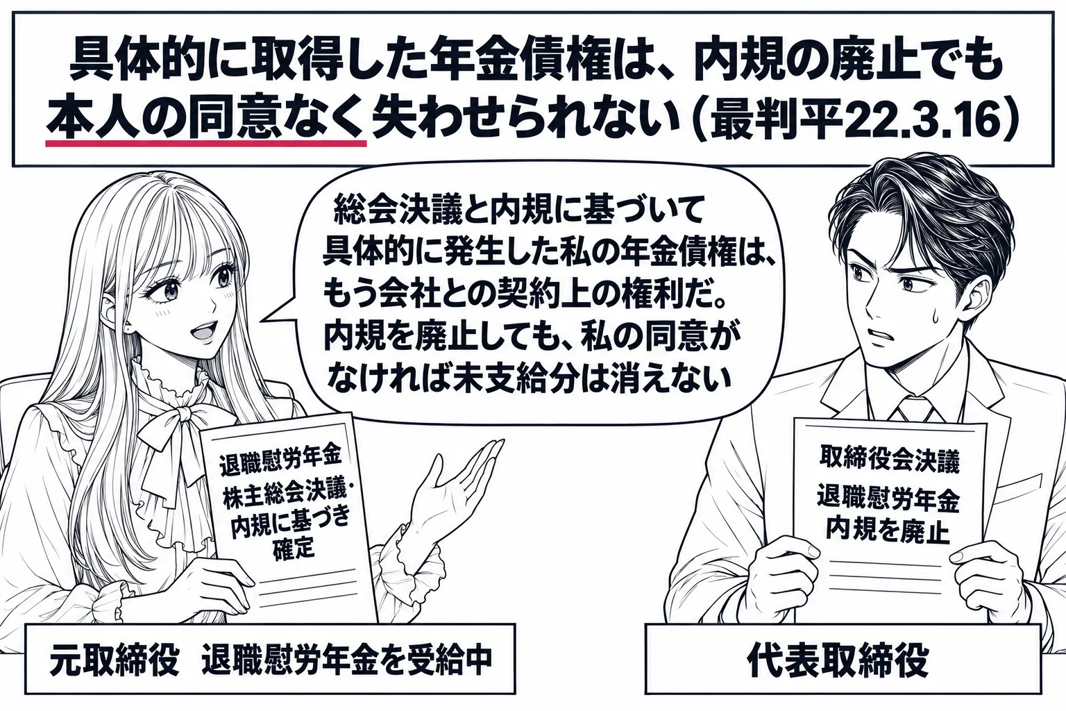 会社の会議室の場面。先生が退任した取締役役（札「元取締役　退職慰労年金を受給中」）で座り、手に書類「退職慰労年金　株主総会決議・内規に基づき確定」。向かいに男性社長（札「代表取締役」）が紙「取締役会決議　退職慰労年金内規を廃止」を示す。壁の