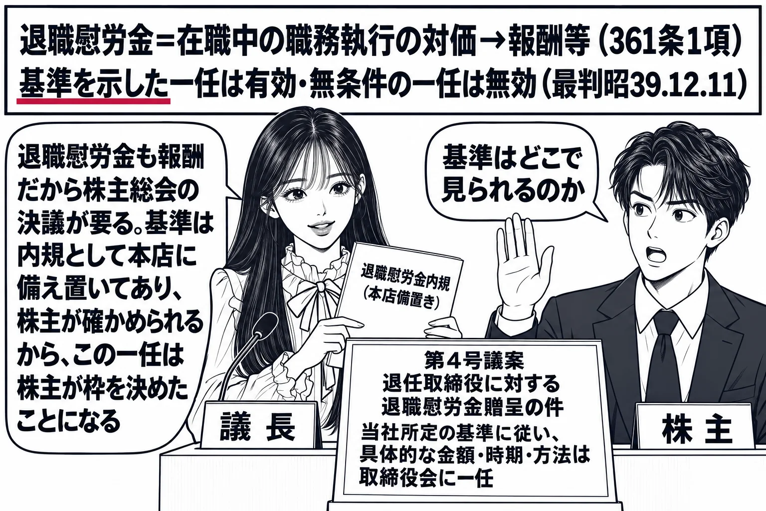 株主総会の会場の場面。先生が議長役（札「議長」）で演台に立ち、演台に書類「第4号議案　退任取締役に対する退職慰労金贈呈の件　当社所定の基準に従い、具体的な金額・時期・方法は取締役会に一任」。客席の男性株主が手を挙げて吹き出し「基準はどこで見