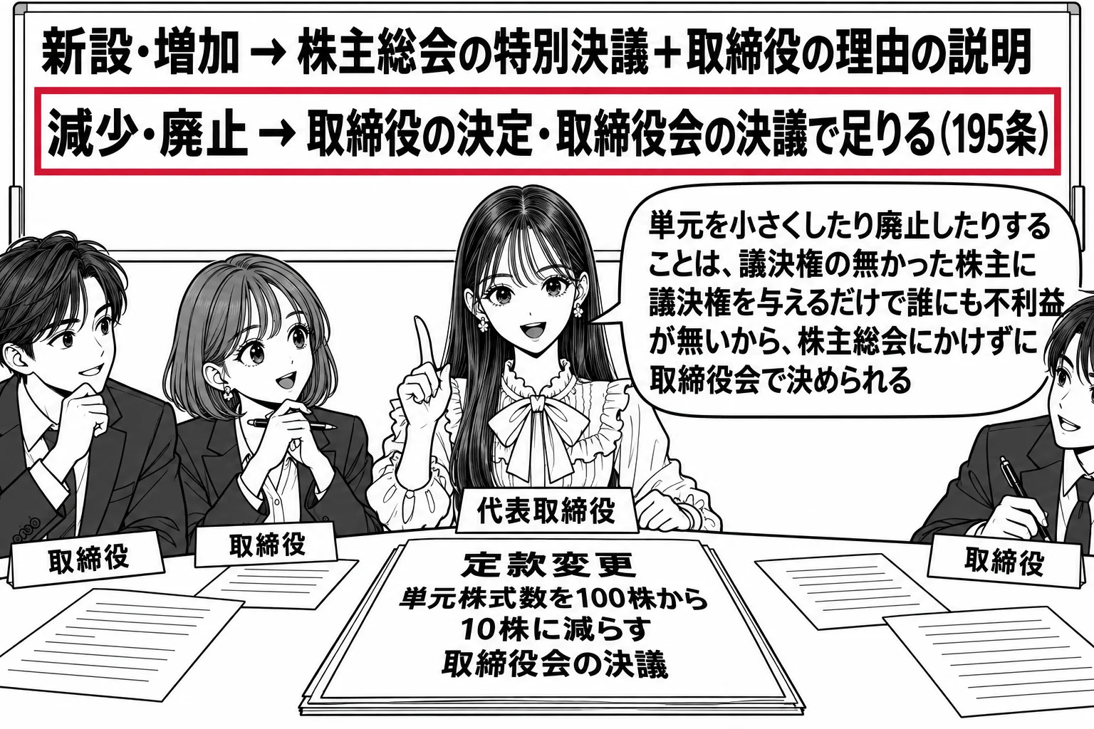 取締役会の会議室の場面。先生が議長役（札「代表取締役」）でテーブルの上座に座り、テーブルの上に決議書「定款変更　単元株式数を100株から10株に減らす　取締役会の決議」。壁のホワイトボードに上下2段。上段に「新設・増加 → 株主総会の特別決