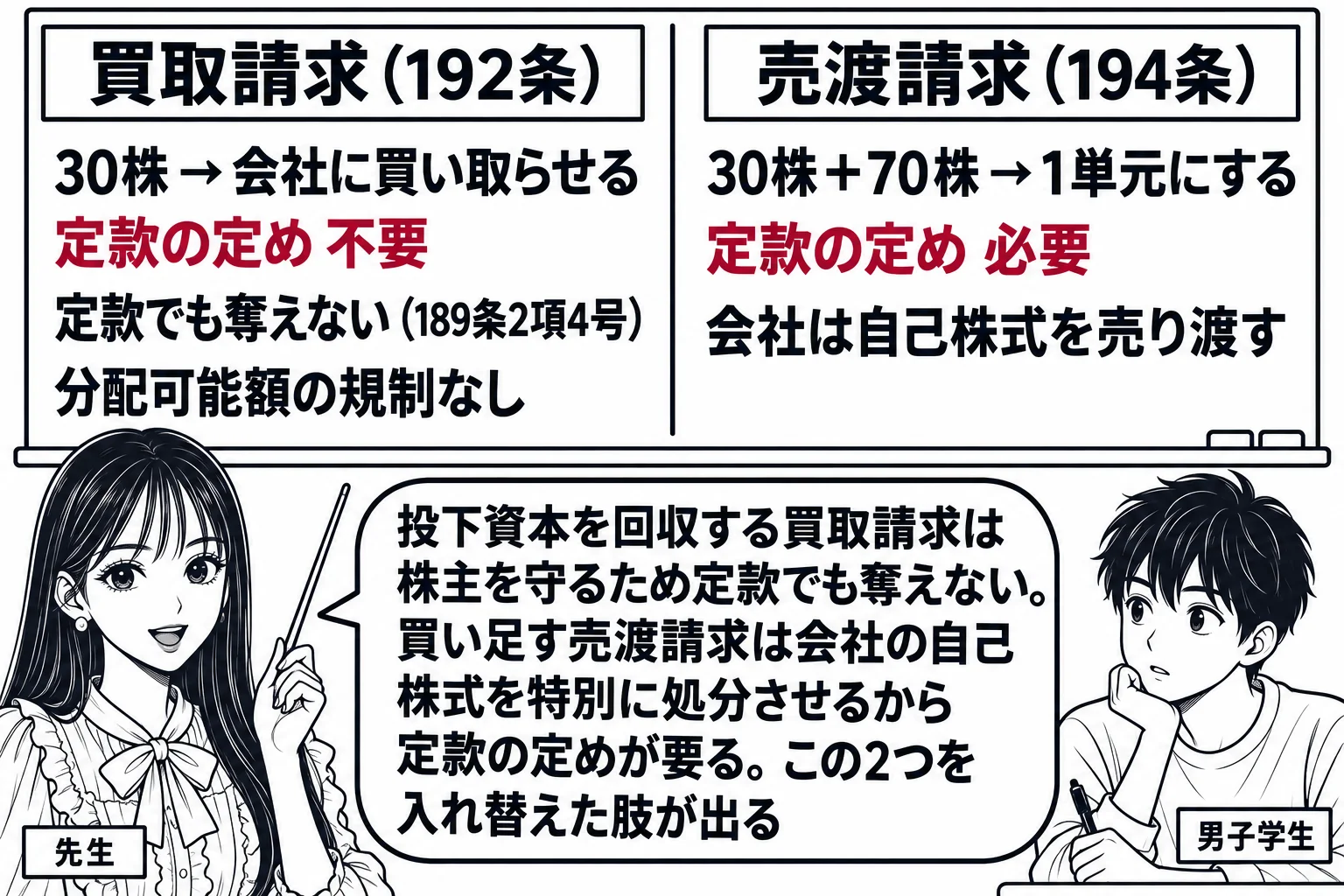 教室の場面。先生が黒板の前に立ち、黒板を左右に割る。左に札「買取請求（192条）」とその下に「30株 → 会社に買い取らせる」「定款の定め 不要」「定款でも奪えない（189条2項4号）」「分配可能額の規制なし」。右に札「売渡請求（194条）
