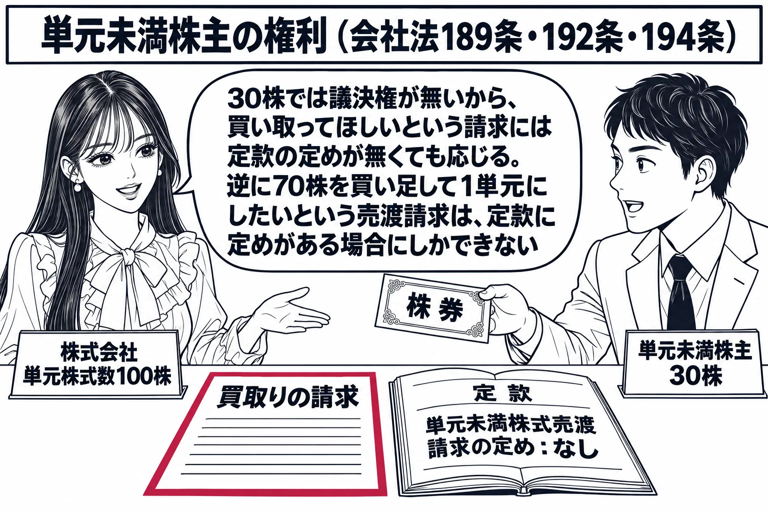 会社の受付の場面。先生が会社の担当者役（札「株式会社　単元株式数100株」）でカウンターの内側に立ち、向かいに男性株主（札「単元未満株主　30株」）が株券を差し出し、書面「買取りの請求」を置く。カウンターの上に定款が開かれ「単元未満株式売渡
