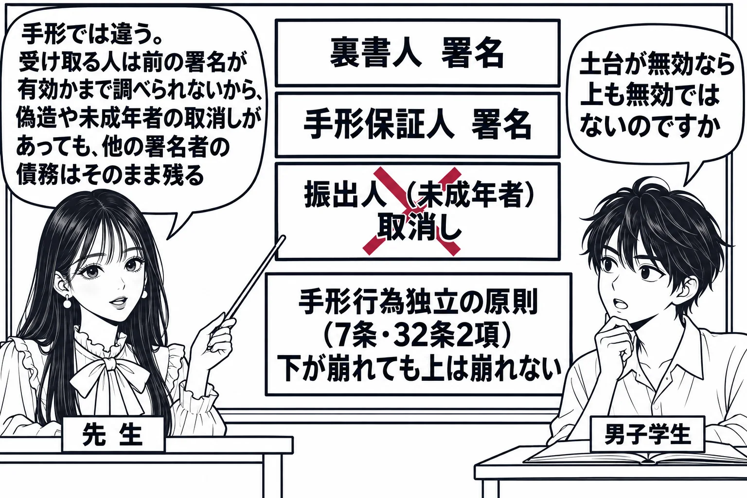 教室の場面。先生が教壇に立ち、黒板に約束手形の署名を積み木のように縦に重ねた板書。一番下の積み木「振出人（未成年者）　取消し」に深紅の×印、その上の積み木「手形保証人　署名」「裏書人　署名」はそのまま立っている。横に「手形行為独立の原則（7