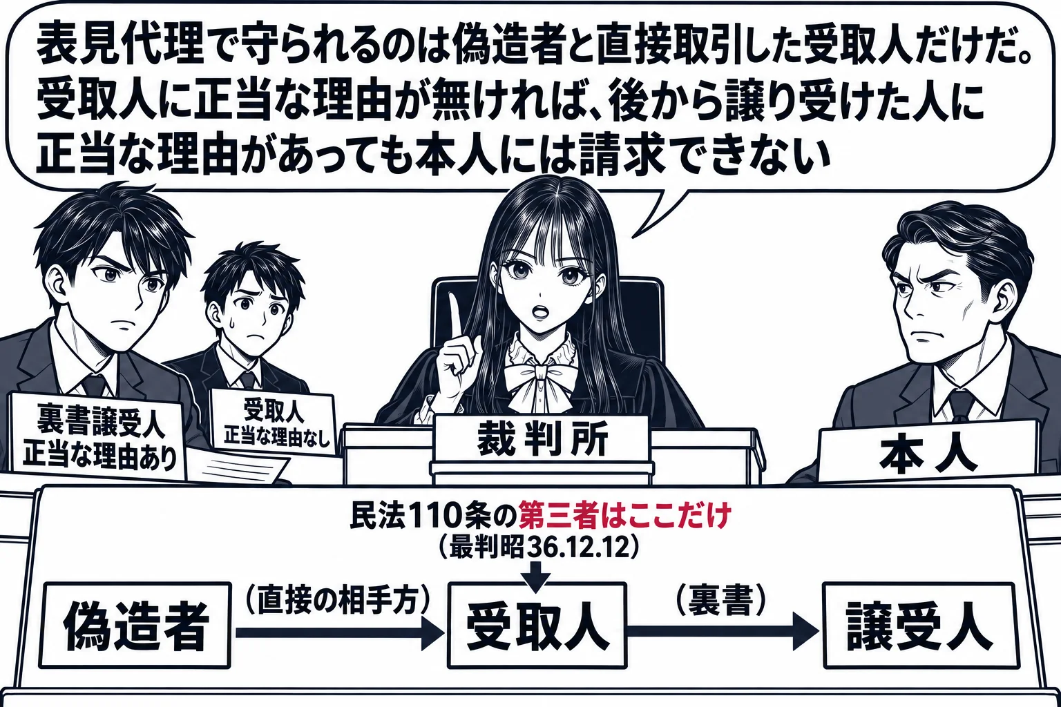 法廷の場面。先生が裁判官役（札「裁判所」）で法壇に座る。原告席に男性（札「裏書譲受人　正当な理由あり」）、その後ろに小さく男性（札「受取人　正当な理由なし」）、被告席に男性社長（札「本人」）。法壇の前に流れ図の板書「偽造者 →（直接の相手方