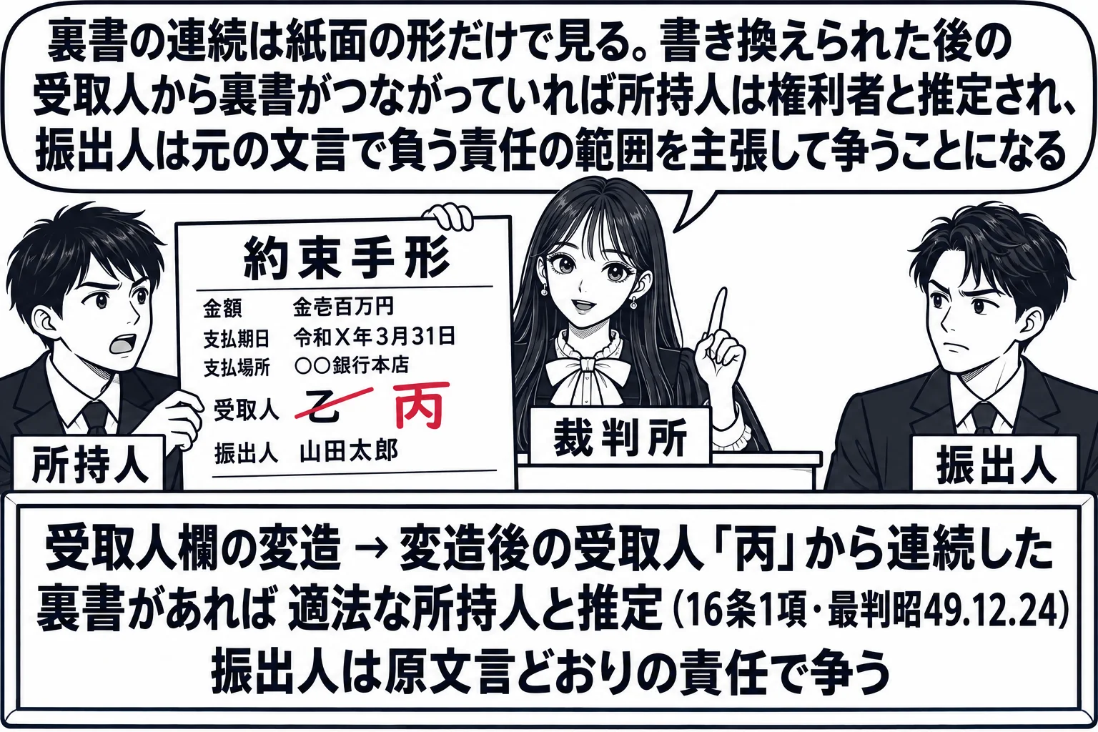 法廷の場面。先生が裁判官役（札「裁判所」）で法壇に座る。証拠として掲げられた約束手形、受取人欄「乙」に取消線が引かれ「丙」と書き直されている。原告席に男性（札「所持人」）、被告席に男性（札「振出人」）。法壇の前の板書「受取人欄の変造 → 変