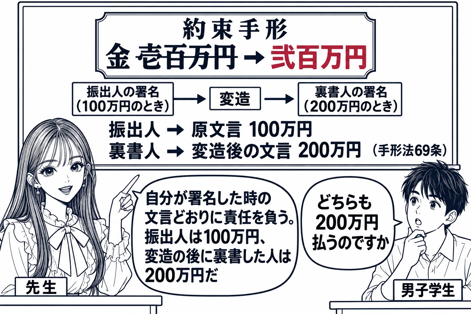教室の場面。先生が教壇に立ち、黒板に大きく描いた約束手形の金額欄「金 壱百万円 → 弐百万円」（「壱百万円」に取消線、「弐百万円」が書き足されている）。その下に時系列の板書「振出人の署名（100万円のとき）→ 変造 → 裏書人の署名（200