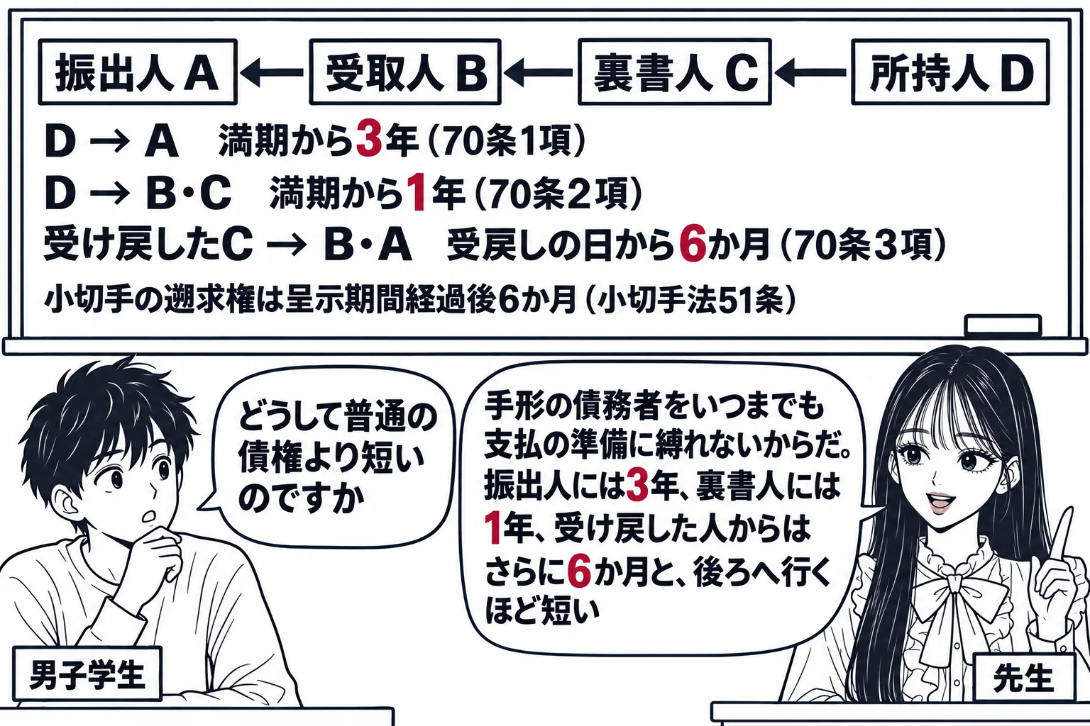 教室の場面。先生が教壇に立ち、黒板に手形の流れ図「振出人 A ← 受取人 B ← 裏書人 C ← 所持人 D」と、その下に3本の矢印の板書「D → A　満期から3年（70条1項）」「D → B・C　満期から1年（70条2項）」「受け戻したC