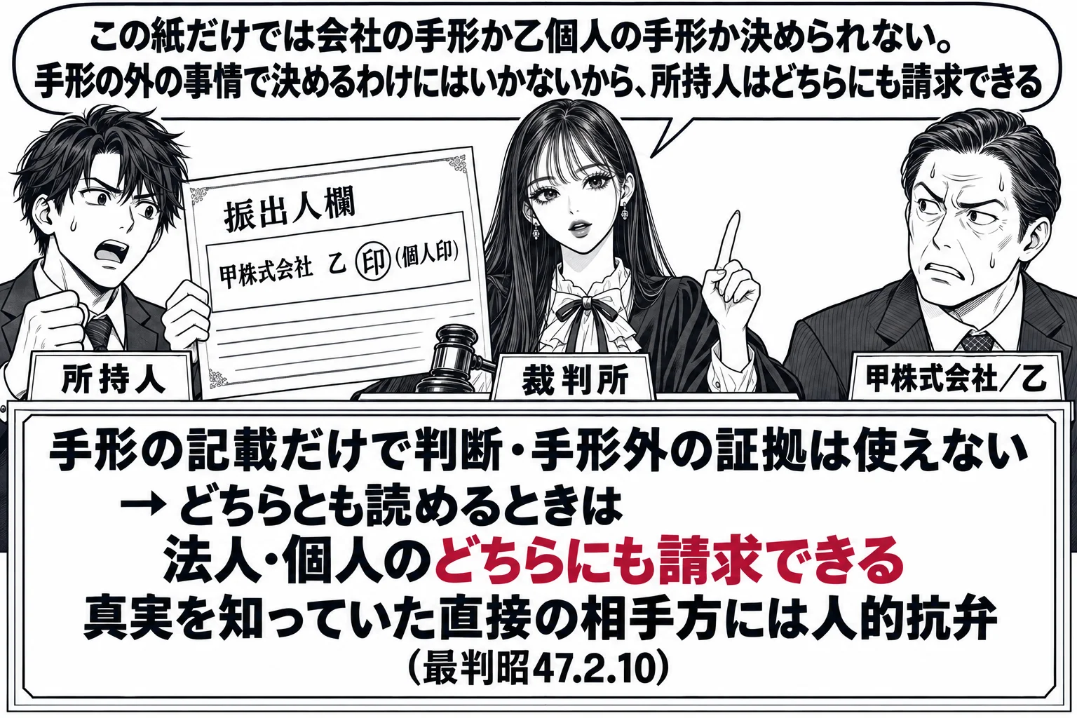 法廷の場面。先生が裁判官役（札「裁判所」）で法壇に座り、証拠として大きく掲げられた手形の振出人欄「甲株式会社　乙　㊞（個人印）」。原告席に男性（札「所持人」）、被告席に男性社長（札「甲株式会社／乙」）。法壇の前の板書「手形の記載だけで判断・