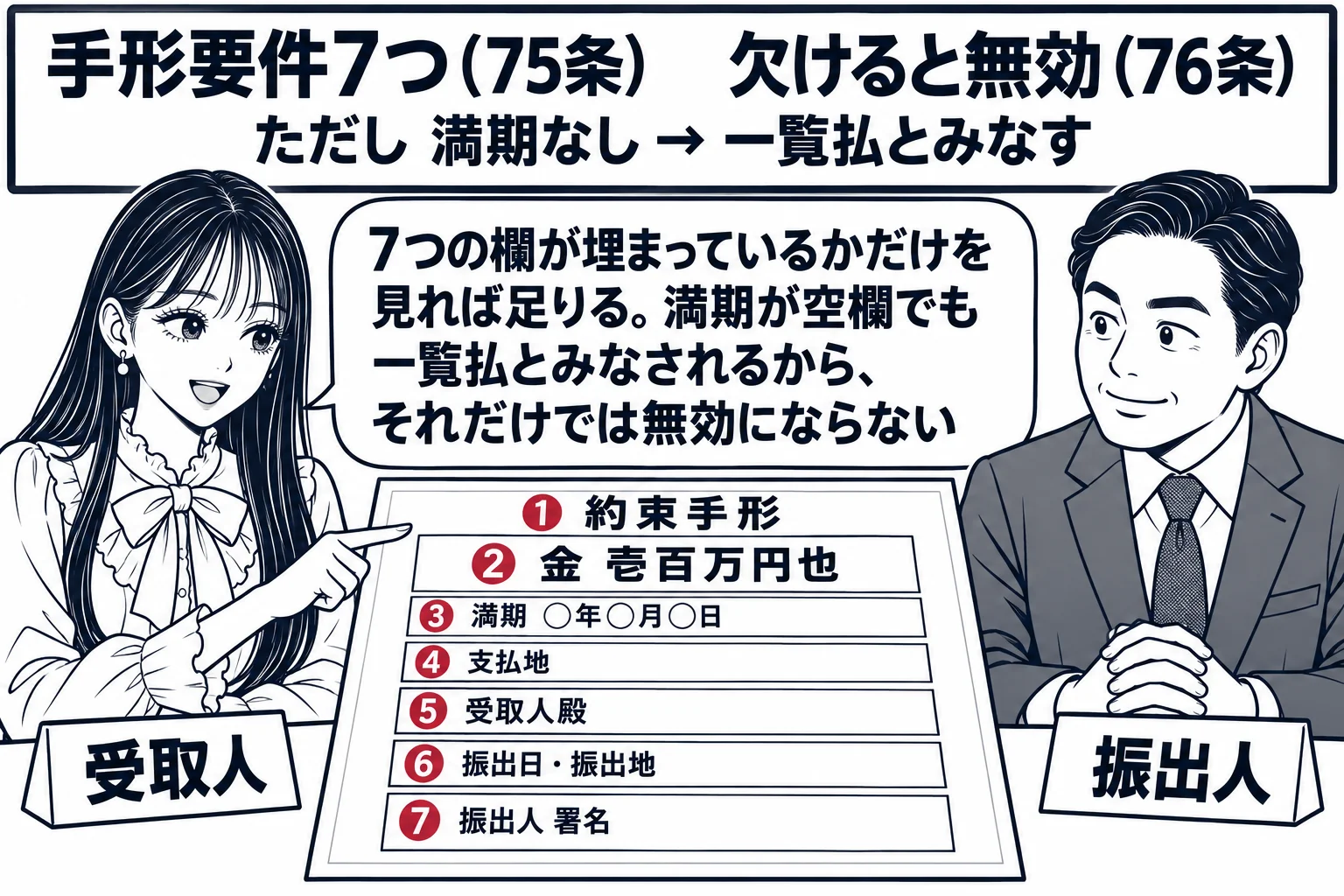 商談室の場面。先生が受取人役（札「受取人」）で机に置かれた大きな約束手形を指差して確かめている。手形の面には「約束手形」「金 壱百万円也」「満期 ○年○月○日」「支払地」「受取人殿」「振出日・振出地」「振出人 署名」の7つの欄があり、それぞ