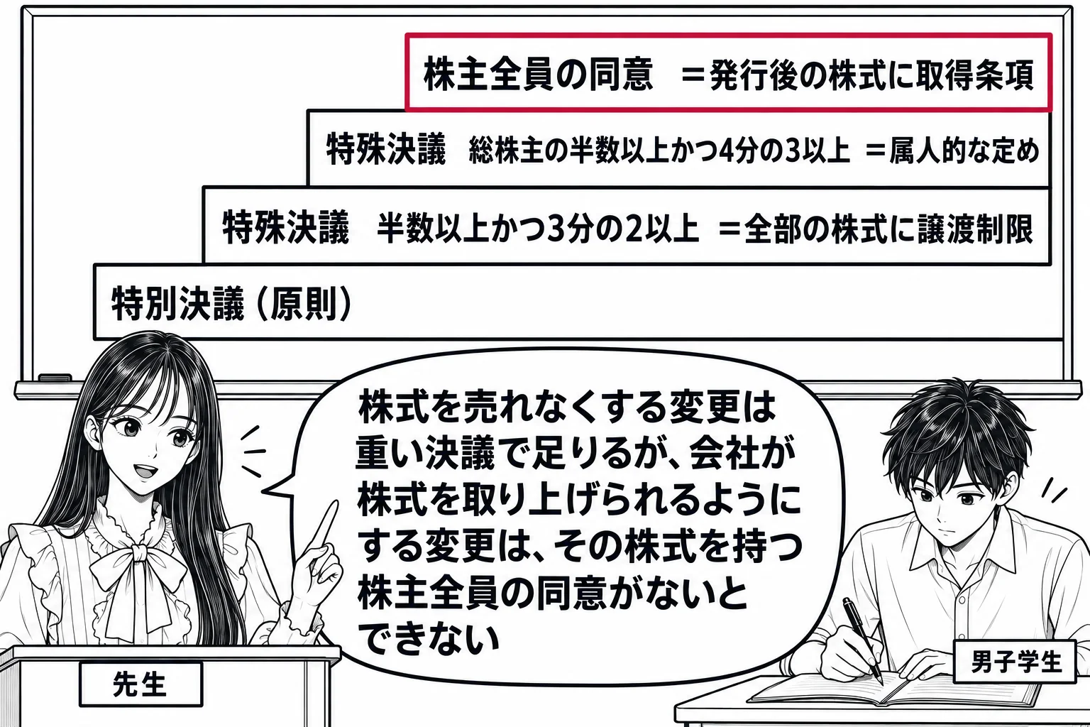 教室の場面。先生が教壇に立ち、黒板に階段の形の板書。下の段から順に「特別決議（原則）」「特殊決議　半数以上かつ3分の2以上　＝全部の株式に譲渡制限」「特殊決議　総株主の半数以上かつ4分の3以上　＝属人的な定め」「株主全員の同意　＝発行後の株