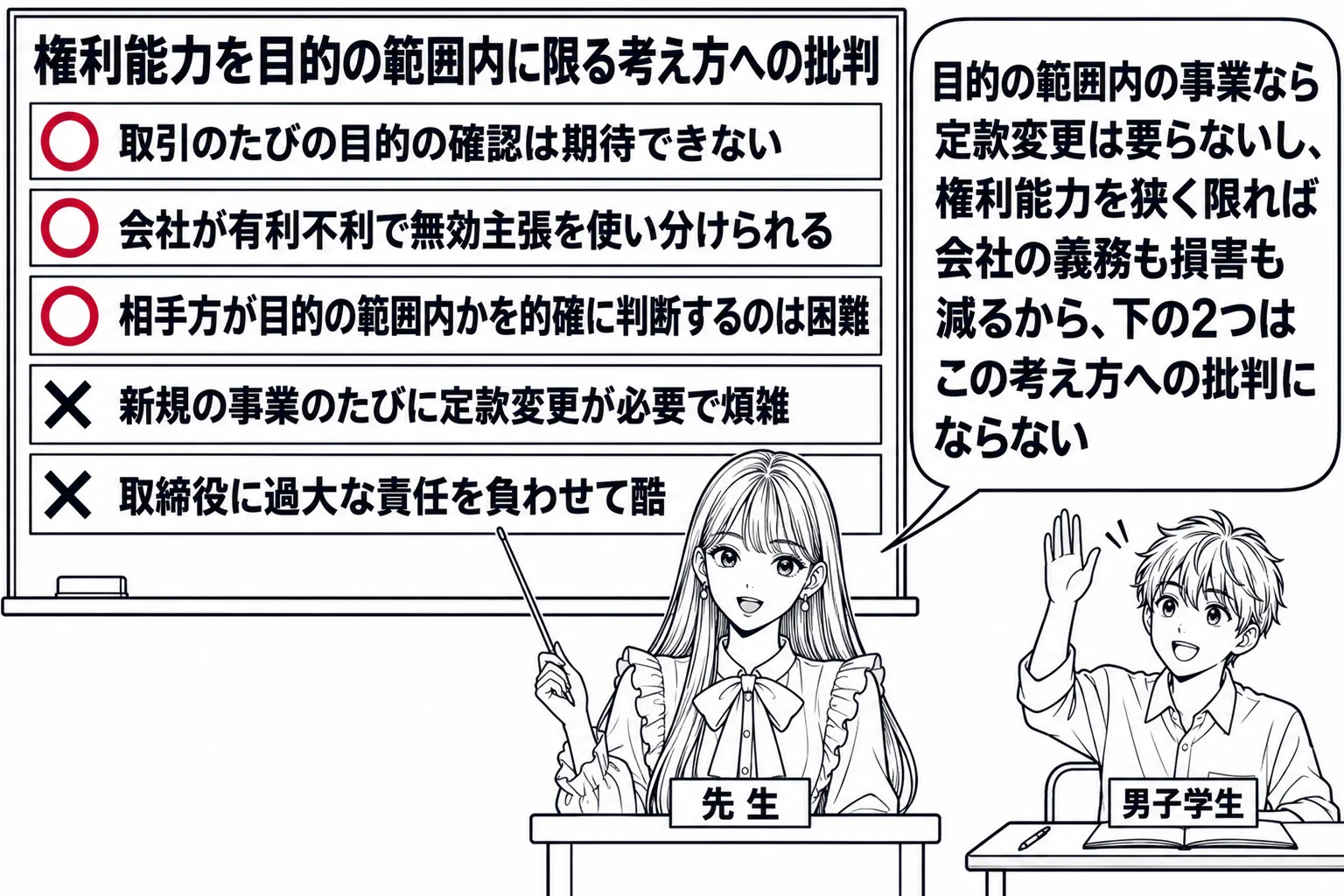 教室の場面。先生が教壇に立ち、黒板に見出し「権利能力を目的の範囲内に限る考え方への批判」。その下に5枚の札が縦に並び、上の3枚「取引のたびの目的の確認は期待できない」「会社が有利不利で無効主張を使い分けられる」「相手方が目的の範囲内かを的確