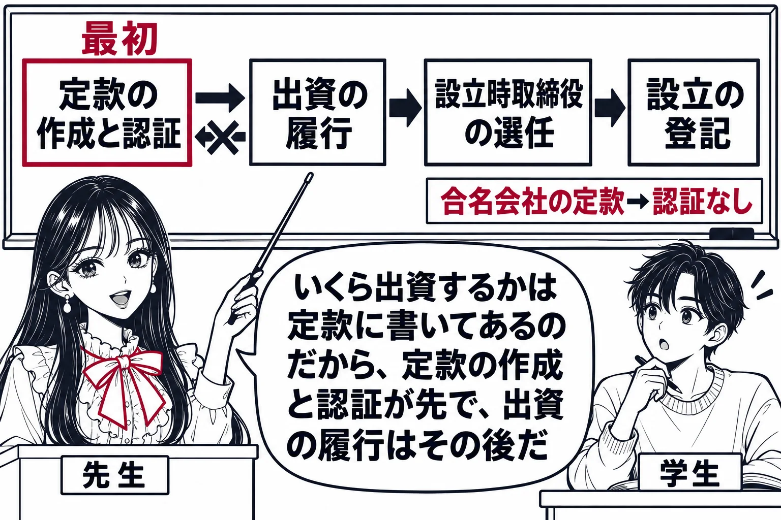 教室の場面。先生が教壇に立ち、黒板に左から右へ4つの箱を矢印でつないだ流れ図を描く。箱は順に「定款の作成と認証」「出資の履行」「設立時取締役の選任」「設立の登記」。1つ目の箱を深紅の枠で囲み、その上に深紅の文字「最初」。2つ目と1つ目の間に