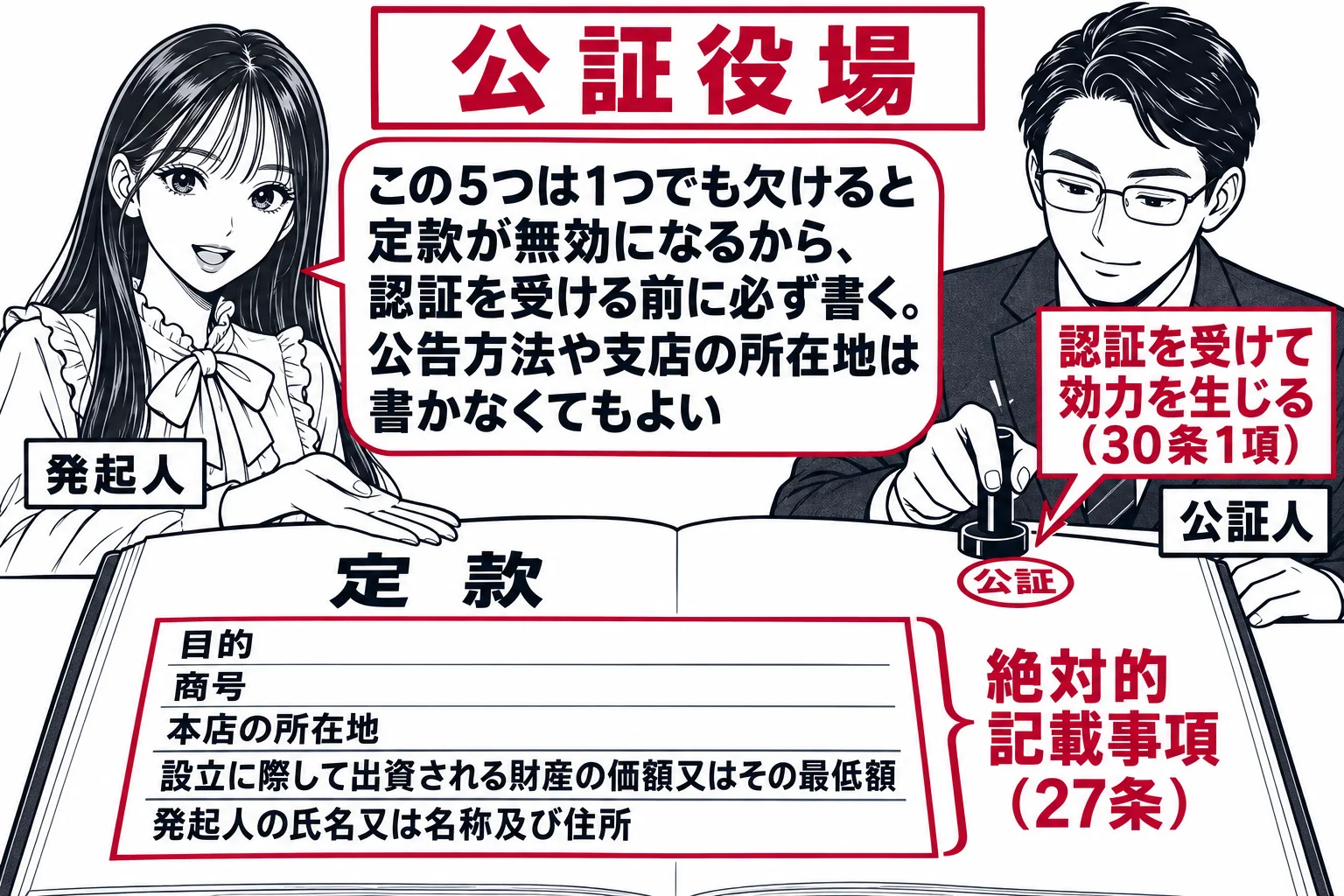 公証役場の窓口の場面。先生が発起人役（札「発起人」）で定款の冊子を差し出し、窓口の男性公証人（札「公証人」）が認証の印を押している。定款の開いたページに5行「目的」「商号」「本店の所在地」「設立に際して出資される財産の価額又はその最低額」「