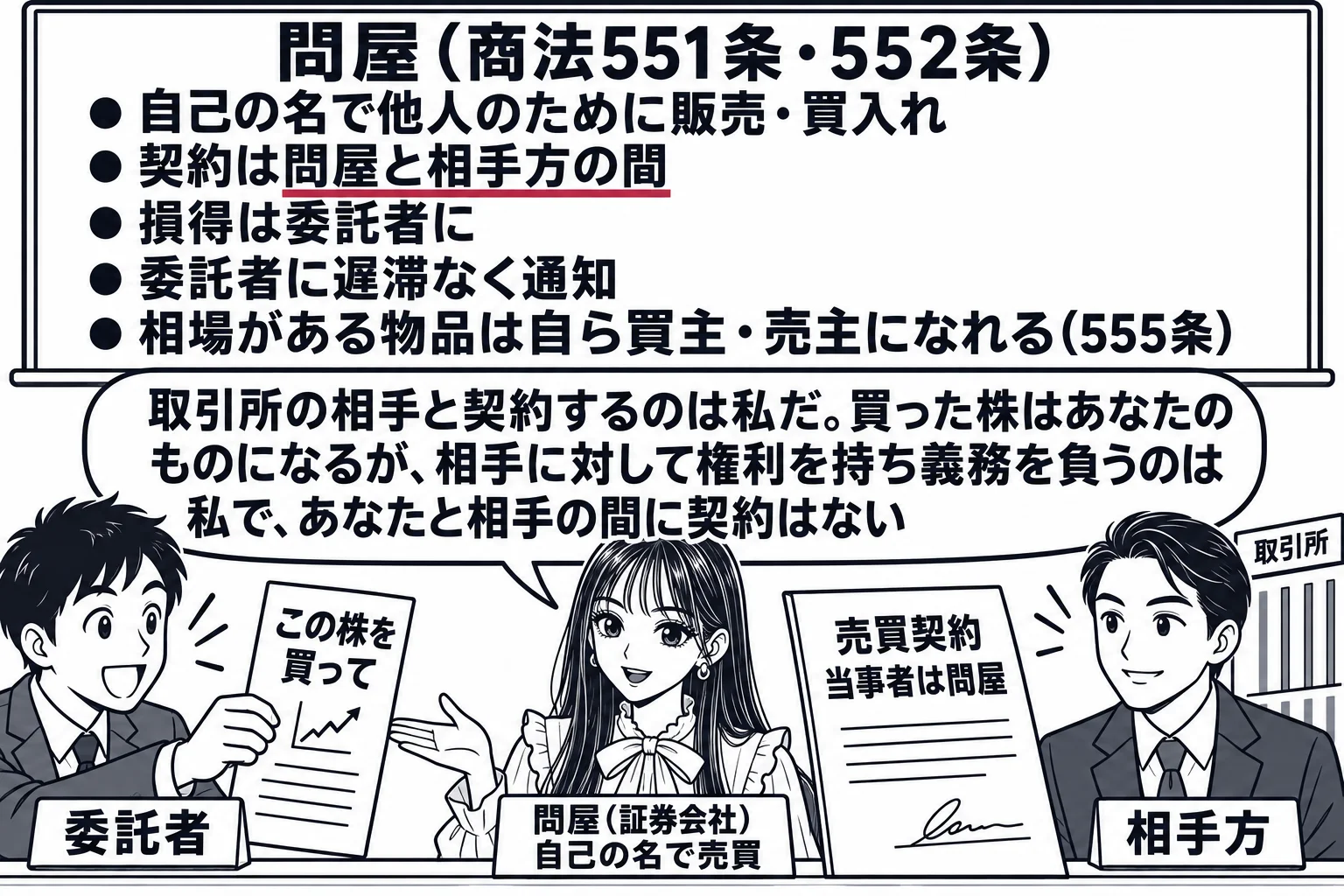 証券会社の店先の場面。先生が問屋役（札「問屋（証券会社）　自己の名で売買」）でカウンターに立ち、左に男性の客（札「委託者」）が「この株を買って」と書いた注文票を差し出し、右に取引所の男性（札「相手方」）と先生の間に契約書「売買契約　当事者は