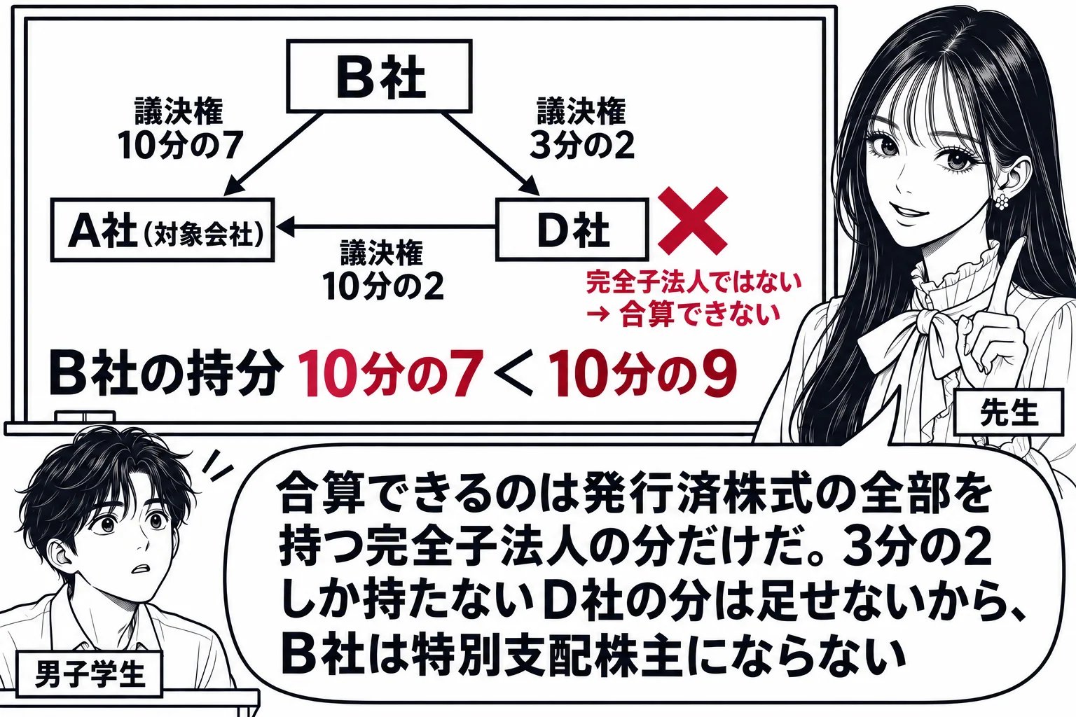 教室の場面。先生が黒板の前に立ち、黒板に会社の関係図を描く。上に箱「B社」、Bから下に2本の線。左の線の先に箱「A社（対象会社）」と線の上に「議決権 10分の7」。右の線の先に箱「D社」と線の上に「議決権 3分の2」、D社からA社へ線と「議