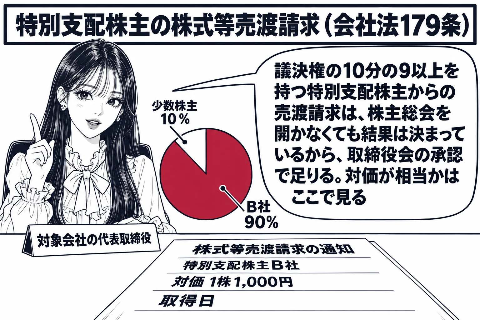 取締役会の会議室の場面。先生が議長役（札「対象会社の代表取締役」）でテーブルの上座に座り、テーブルの上に書面「株式等売渡請求の通知　特別支配株主B社　対価 1株1,000円　取得日」。壁に円グラフが貼られ、9割の部分に札「B社 90％」、残